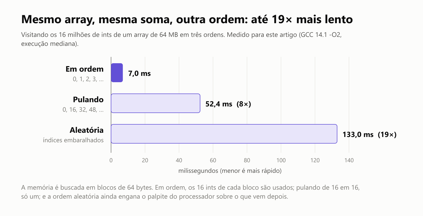 Mesmo array, mesma soma, outra ordem: até 19 vezes mais lento. Visitando os 16 milhões de ints de um array de 64 MB em três ordens, medido para este artigo com GCC 14.1 -O2, execução mediana. Em ordem, 0, 1, 2, 3: 7,0 milissegundos. Pulando de 16 em 16, 0, 16, 32, 48: 52,4 milissegundos, 8 vezes mais lento. Aleatória, índices embaralhados: 133,0 milissegundos, 19 vezes mais lento. A memória é buscada em blocos de 64 bytes. Em ordem, os 16 ints de cada bloco são usados; pulando de 16 em 16, só um; e a ordem aleatória ainda engana o palpite do processador sobre o que vem depois