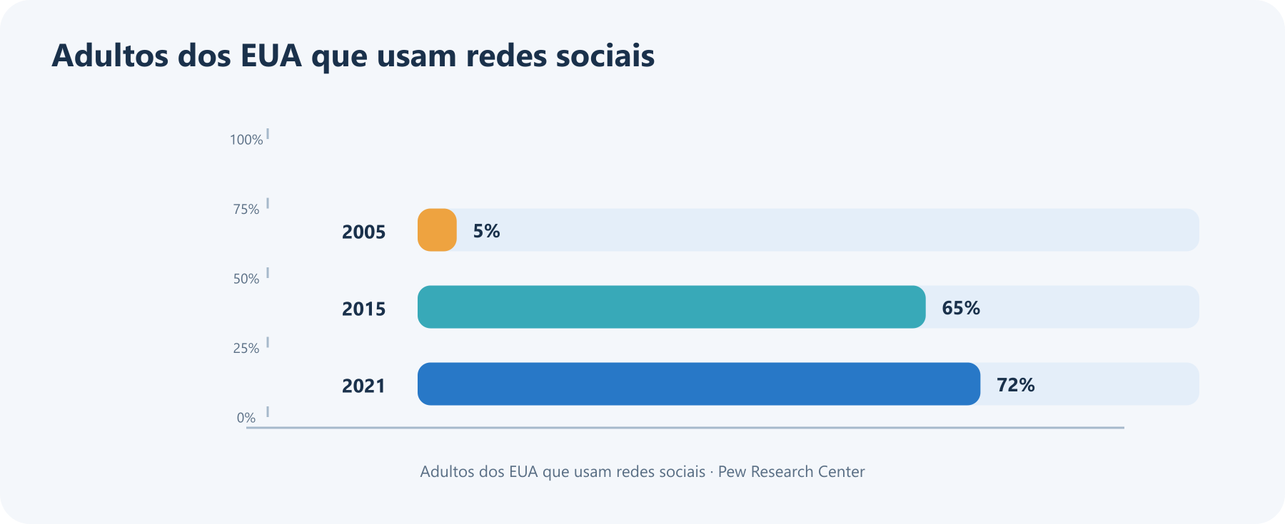 Gráfico da porcentagem de adultos dos EUA que usam algum site de redes sociais: 5% em 2005, 65% em 2015 e 72% em 2021, conforme pesquisas do Pew Research Center.
