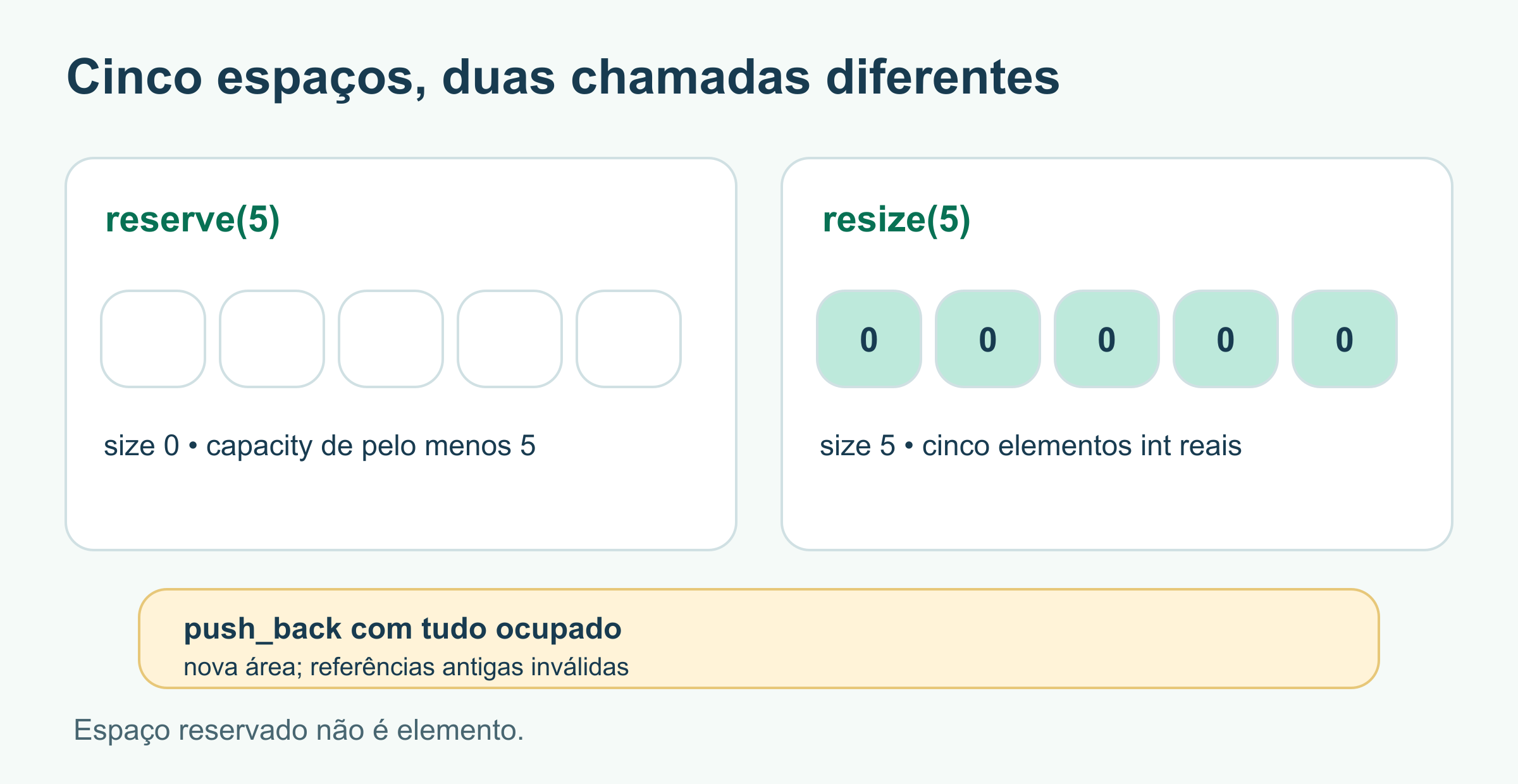 Diagrama lado a lado: reserve(5) deixa cinco espaços livres e tamanho zero; resize(5) cria cinco elementos de valor zero e tamanho cinco. Um destaque mostra que crescer além da capacidade pode invalidar referências antigas.