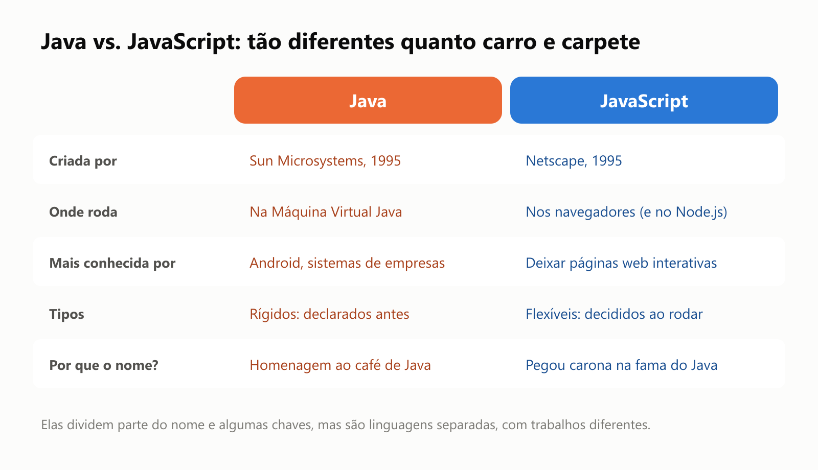 Java vs. JavaScript, tão diferentes quanto carro e carpete. Criada por: o Java pela Sun Microsystems em 1995; o JavaScript pela Netscape em 1995. Onde roda: o Java na Máquina Virtual Java; o JavaScript nos navegadores e no Node.js. Mais conhecida por: o Java por Android e sistemas de empresas; o JavaScript por deixar páginas web interativas. Tipos: no Java são rígidos, declarados antes; no JavaScript são flexíveis, decididos ao rodar. Por que o nome: o Java é uma homenagem ao café de Java; o JavaScript pegou carona na fama do Java. Elas dividem parte do nome e algumas chaves, mas são linguagens separadas, com trabalhos diferentes