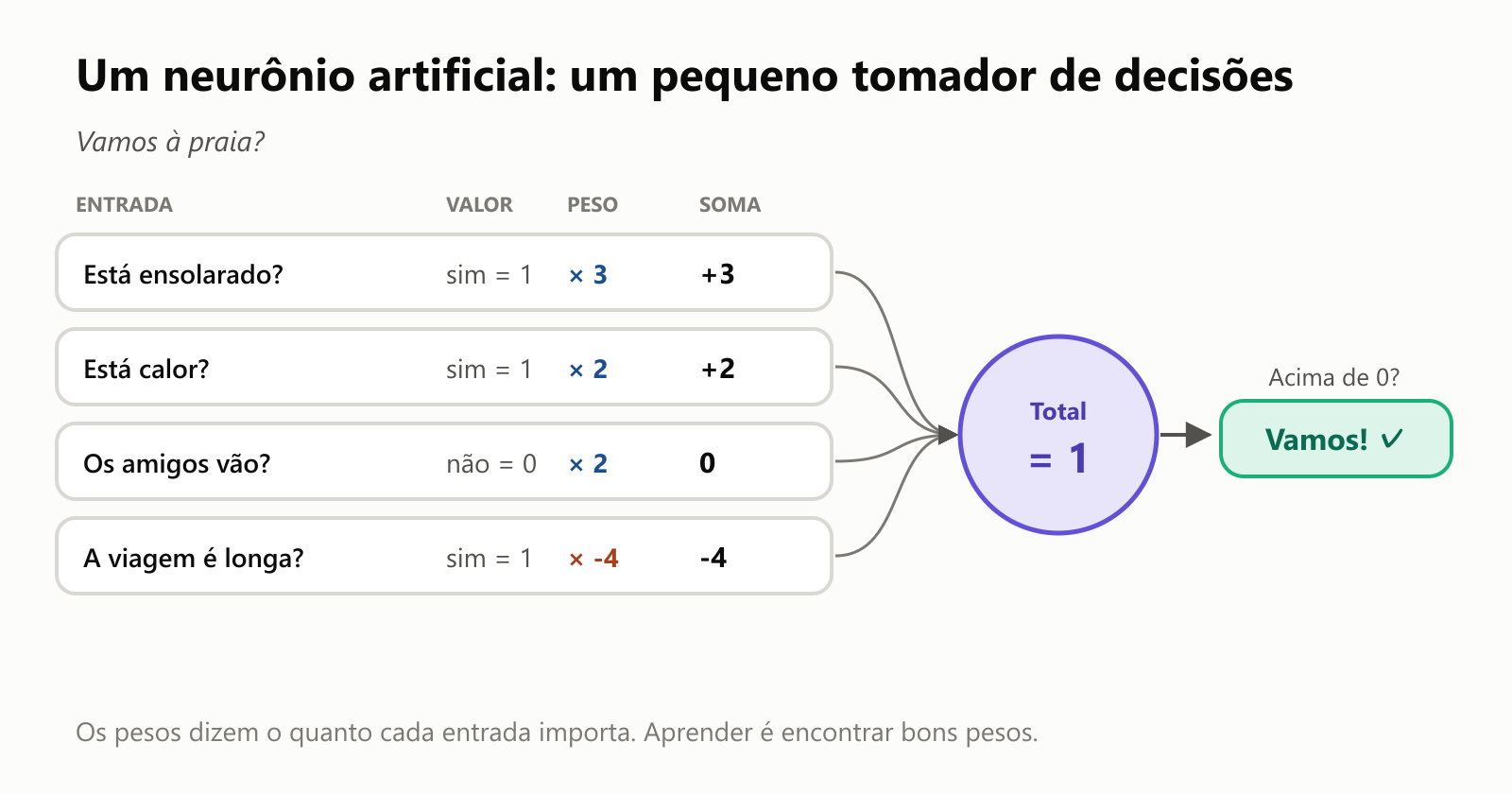 Um neurônio artificial decidindo se vamos à praia. Está ensolarado? Sim, 1, vezes peso 3, soma 3. Está calor? Sim, 1, vezes peso 2, soma 2. Os amigos vão? Não, 0, vezes peso 2, soma 0. A viagem é longa? Sim, 1, vezes peso menos 4, soma menos 4. O total é 1, que está acima de 0, então a resposta é vamos
