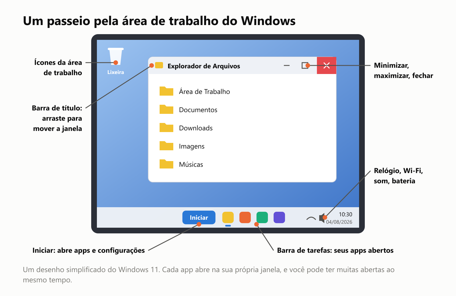 Um passeio pela área de trabalho do Windows, num desenho simplificado do Windows 11. Na área de trabalho está o ícone da Lixeira. Uma janela do Explorador de Arquivos mostra as pastas Área de Trabalho, Documentos, Downloads, Imagens e Músicas. Etiquetas apontam a barra de título, que você arrasta para mover a janela; os botões de minimizar, maximizar e fechar no canto superior direito; o botão Iniciar, que abre apps e configurações; a barra de tarefas, que mostra os seus apps abertos; e os ícones de relógio, Wi-Fi, som e bateria no canto inferior direito. Cada app abre na sua própria janela, e você pode ter muitas abertas ao mesmo tempo