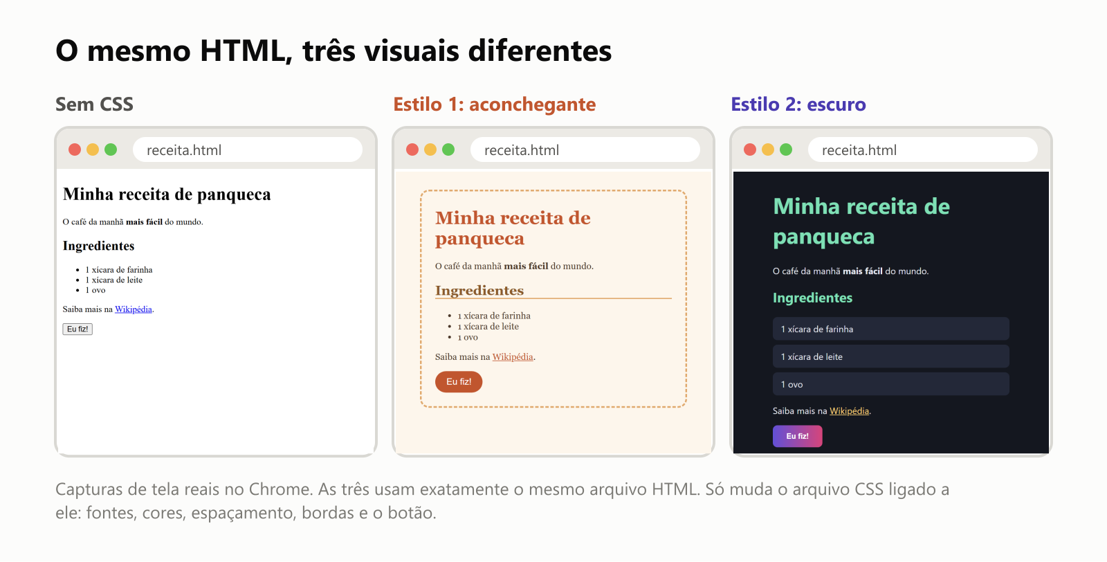 O mesmo HTML, três visuais diferentes. Três capturas de tela reais no Chrome da mesma página de receita. Primeiro, sem CSS: texto preto com serifa sobre fundo branco, uma lista simples e um botãozinho cinza. Segundo, estilo 1, aconchegante: fundo creme, uma borda laranja tracejada com cantos arredondados em volta do conteúdo, títulos cor de ferrugem, uma linha sob Ingredientes e um botão redondo cor de ferrugem. Terceiro, estilo 2, escuro: fundo azul-marinho escuro, títulos verde-menta, texto claro, cada ingrediente na sua própria caixa escura arredondada, um link amarelo e um botão com degradê de roxo para rosa. As três usam exatamente o mesmo arquivo HTML. Só muda o arquivo CSS ligado a ele