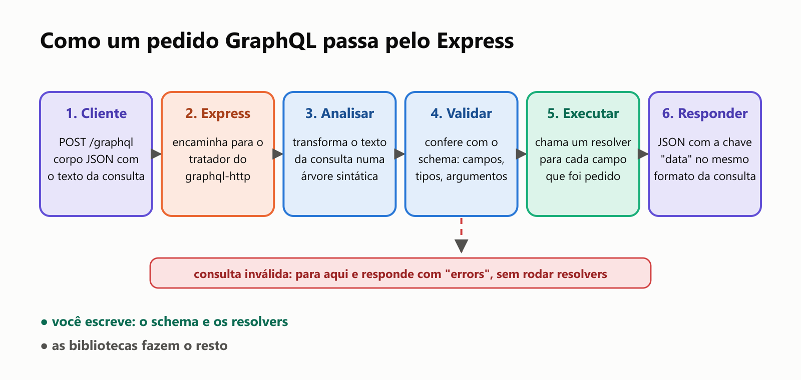 Como um pedido GraphQL passa por um servidor Express. 1: o cliente manda POST /graphql com um corpo JSON contendo o texto da consulta. 2: o Express encaminha para o tratador do graphql-http. 3: o GraphQL analisa o texto da consulta. 4: valida a consulta com o schema; campos desconhecidos ou argumentos faltando param aqui com uma resposta de erros. 5: executa a consulta, chamando uma função resolver para cada campo pedido. 6: devolve um JSON com uma chave data no mesmo formato da consulta