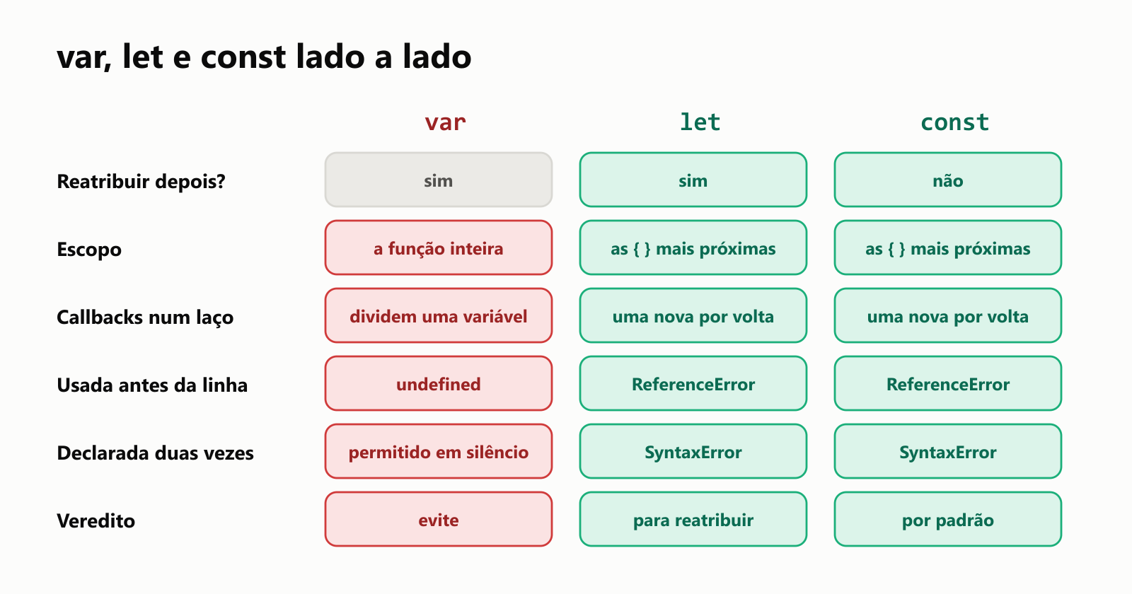 Uma comparação de var, let e const em seis perguntas. Reatribuir depois: var sim, let sim, const não. Escopo: var a função inteira, let e const as { } mais próximas. Callbacks num laço: com var dividem uma variável, com let e const ganham uma nova por volta. Usada antes da linha: var dá undefined, let e const geram ReferenceError. Declarada duas vezes: var permite em silêncio, let e const dão SyntaxError. Veredito: var evite em código novo, let para reatribuir, const por padrão