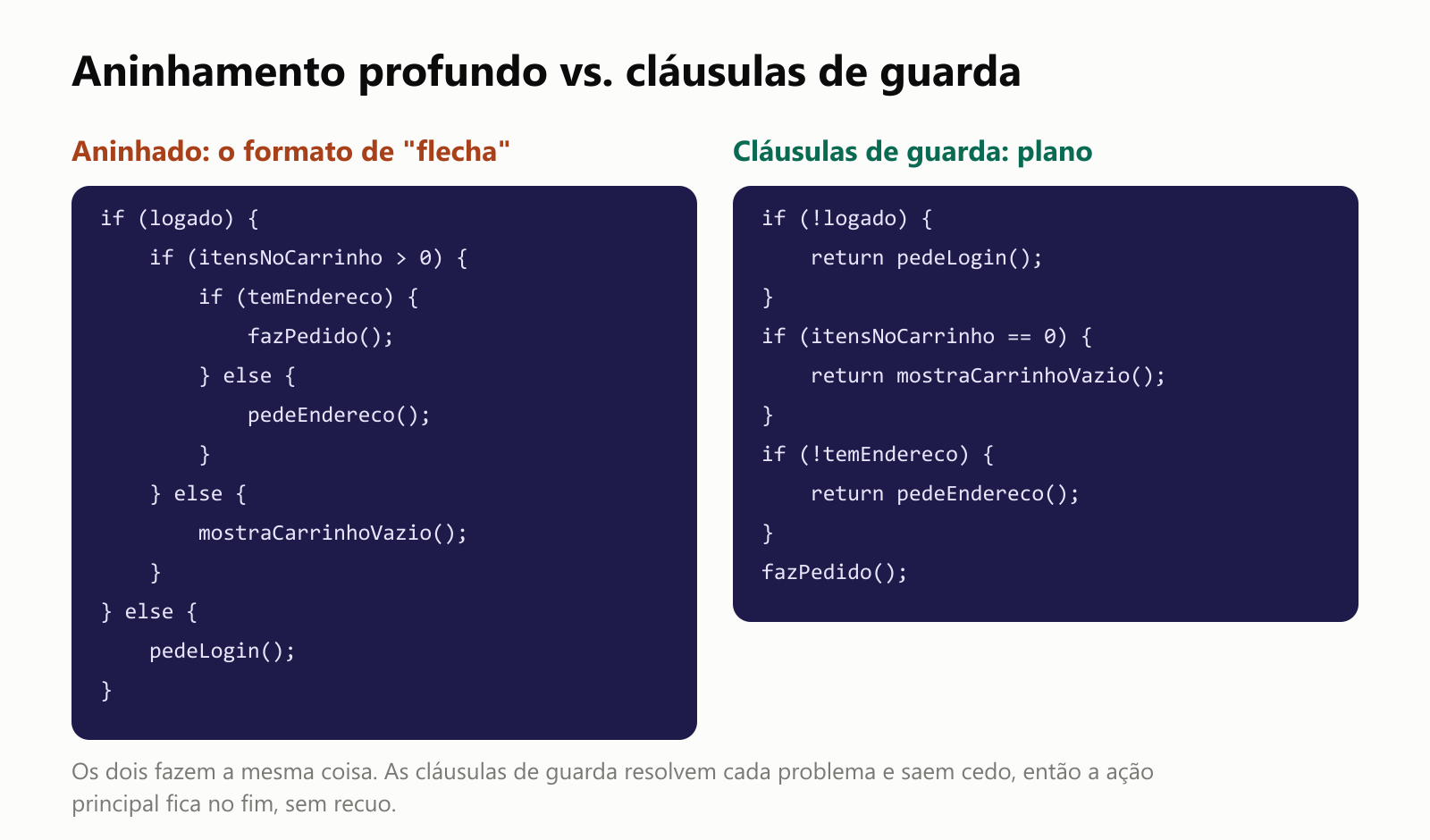 Aninhamento profundo vs. cláusulas de guarda. À esquerda, código aninhado: se logado, se há itens no carrinho, se tem endereço, faz o pedido, cada um com o seu else, formando uma flecha que escorrega para a direita. À direita, cláusulas de guarda: se não está logado, retorna pedindo login; se o carrinho está vazio, retorna mostrando o carrinho vazio; se não tem endereço, retorna pedindo o endereço; e então faz o pedido, sem recuo, no fim. Os dois fazem a mesma coisa. As cláusulas de guarda resolvem cada problema e saem cedo, então a ação principal fica no fim, sem recuo