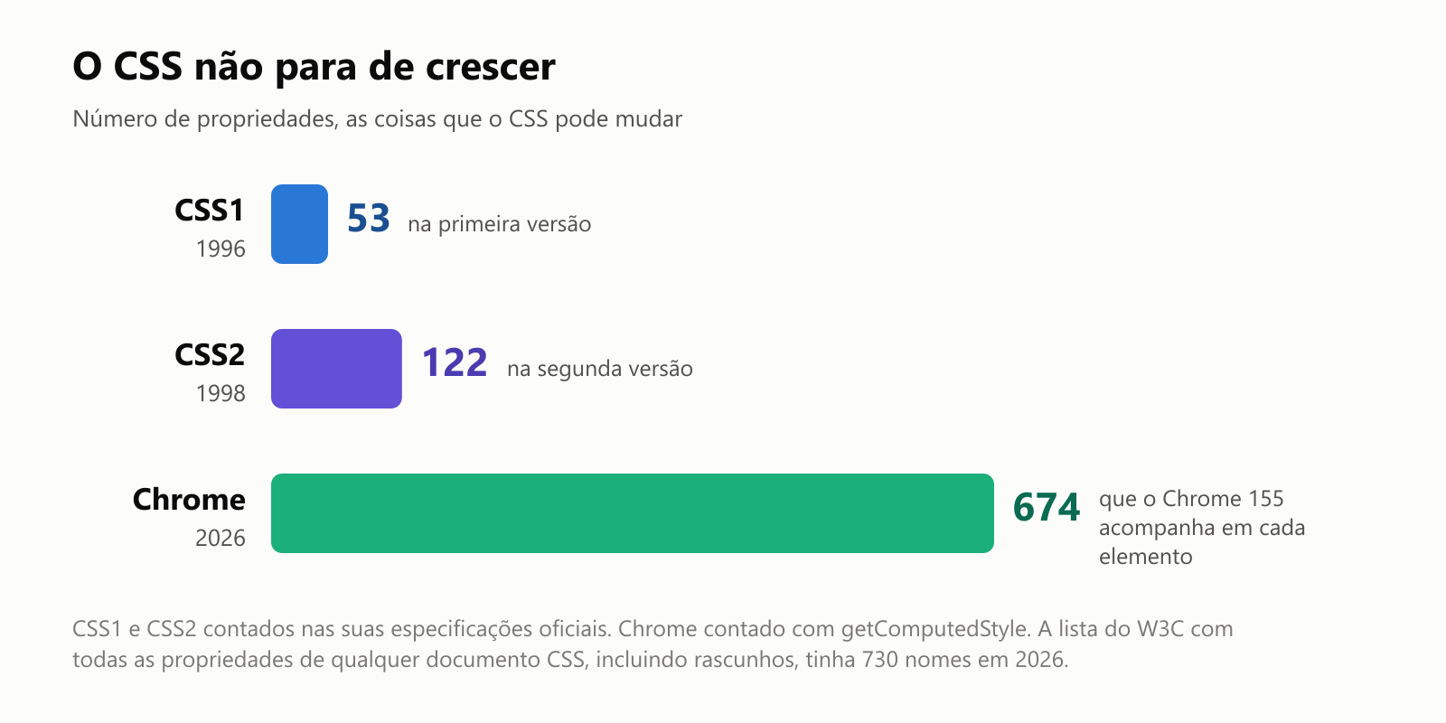 O CSS não para de crescer. Número de propriedades, as coisas que o CSS pode mudar. CSS1, 1996: 53, na primeira versão. CSS2, 1998: 122, na segunda versão. Chrome, 2026: 674 propriedades que o Chrome 155 acompanha em cada elemento. CSS1 e CSS2 contados nas suas especificações oficiais. Chrome contado com getComputedStyle. A lista do W3C com todas as propriedades de qualquer documento CSS, incluindo rascunhos, tinha 730 nomes em 2026