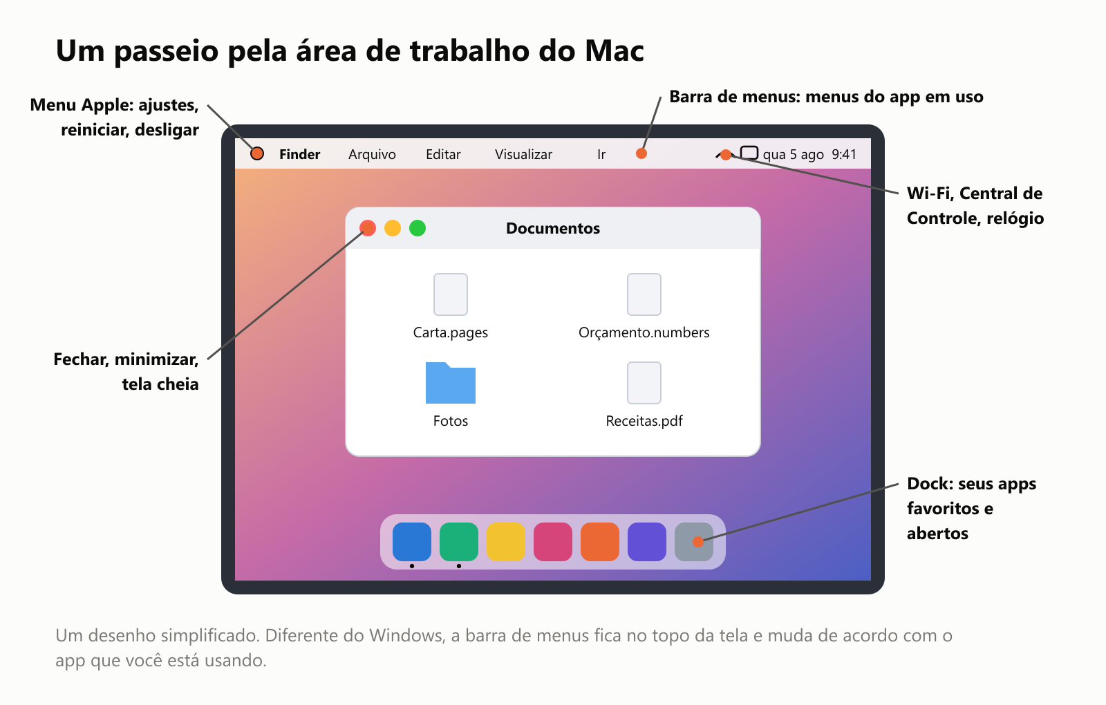 Um passeio pela área de trabalho do Mac, num desenho simplificado. No topo da tela fica a barra de menus, com o menu Apple à esquerda (para ajustes, reiniciar e desligar), depois os menus do app em uso, como Finder, Arquivo, Editar, Visualizar e Ir, e à direita o Wi-Fi, a Central de Controle e o relógio. No meio há uma janela do Finder chamada Documentos, com arquivos chamados Carta.pages, Orçamento.numbers, Receitas.pdf e uma pasta Fotos; no canto superior esquerdo ficam os botões de fechar, minimizar e tela cheia. Embaixo fica o Dock, com os seus apps favoritos e abertos. Diferente do Windows, a barra de menus fica no topo da tela e muda de acordo com o app que você está usando