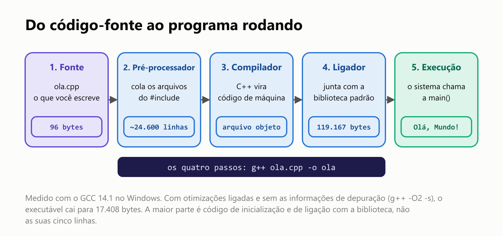 Do código-fonte ao programa rodando, medido para este artigo com o GCC 14.1 no Windows. 1, Fonte: ola.cpp, 6 linhas e 96 bytes que você escreve. 2, Pré-processador: segue o #include <iostream> e cola as declarações da biblioteca, cerca de 24.600 linhas no modo padrão do g++, o C++17. 3, Compilador: traduz o C++ para código de máquina, um arquivo objeto. 4, Ligador: junta o seu código com o código compilado da biblioteca padrão no ola.exe, de 119.167 bytes, ou 17.408 bytes com otimizações ligadas e sem as informações de depuração. 5, Execução: o sistema operacional carrega o executável e chama a main, que imprime Olá, Mundo! e devolve 0