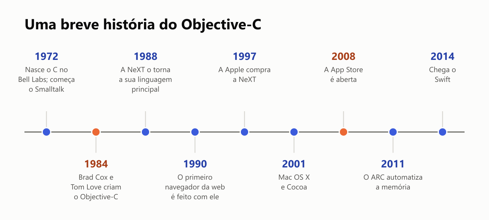 Uma breve história do Objective-C, numa linha do tempo. 1972: nasce o C no Bell Labs, e começa o trabalho no Smalltalk. 1984: Brad Cox e Tom Love criam o Objective-C. 1988: a NeXT o torna a sua linguagem principal. 1990: o primeiro navegador da web é feito com ele. 1997: a Apple compra a NeXT. 2001: Mac OS X e Cocoa. 2008: a App Store é aberta. 2011: o ARC automatiza a memória. 2014: chega o Swift