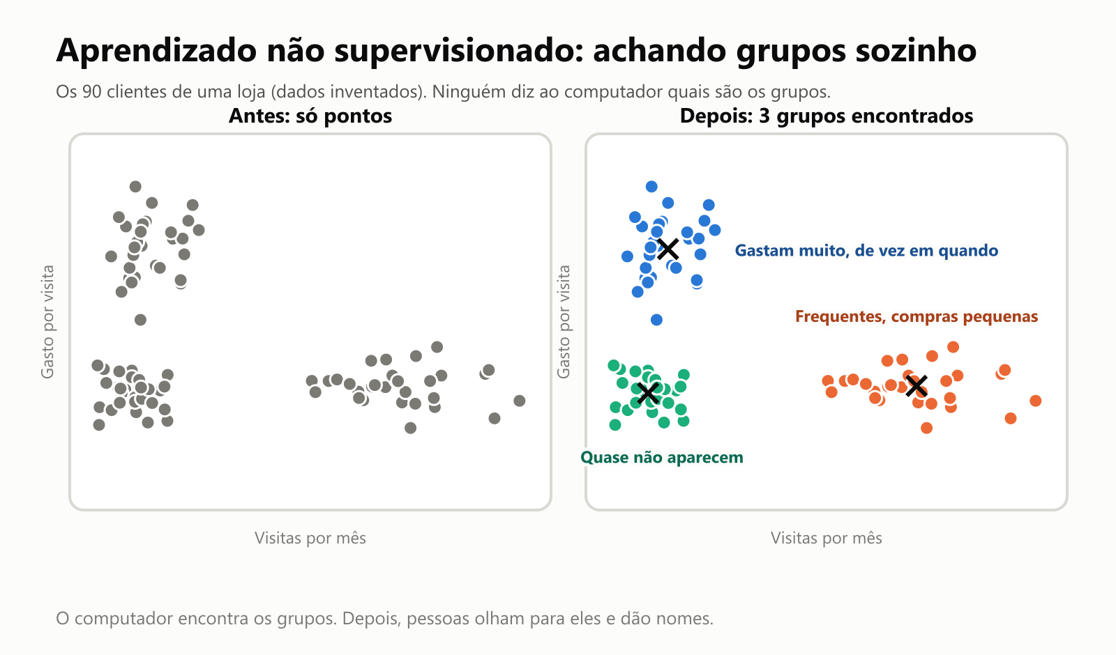 Aprendizado não supervisionado com os 90 clientes de uma loja (dados inventados), posicionados por visitas por mês e gasto por visita. Antes: só pontos cinza. Depois: o computador encontrou 3 grupos, em três cores, com um X no centro de cada grupo, que pessoas depois chamaram de quem gasta muito de vez em quando, clientes frequentes de compras pequenas e quem quase não aparece