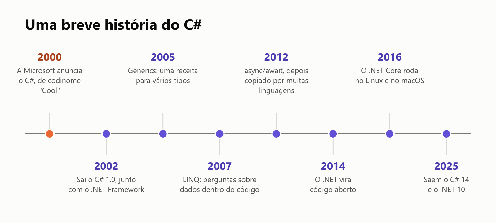 Uma breve história do C#, numa linha do tempo. 2000: a Microsoft anuncia o C#, de codinome "Cool". 2002: sai o C# 1.0, junto com o .NET Framework. 2005: generics, uma receita para vários tipos. 2007: LINQ, perguntas sobre dados dentro do código. 2012: async/await, depois copiado por muitas linguagens. 2014: o .NET vira código aberto. 2016: o .NET Core roda no Linux e no macOS. 2025: saem o C# 14 e o .NET 10