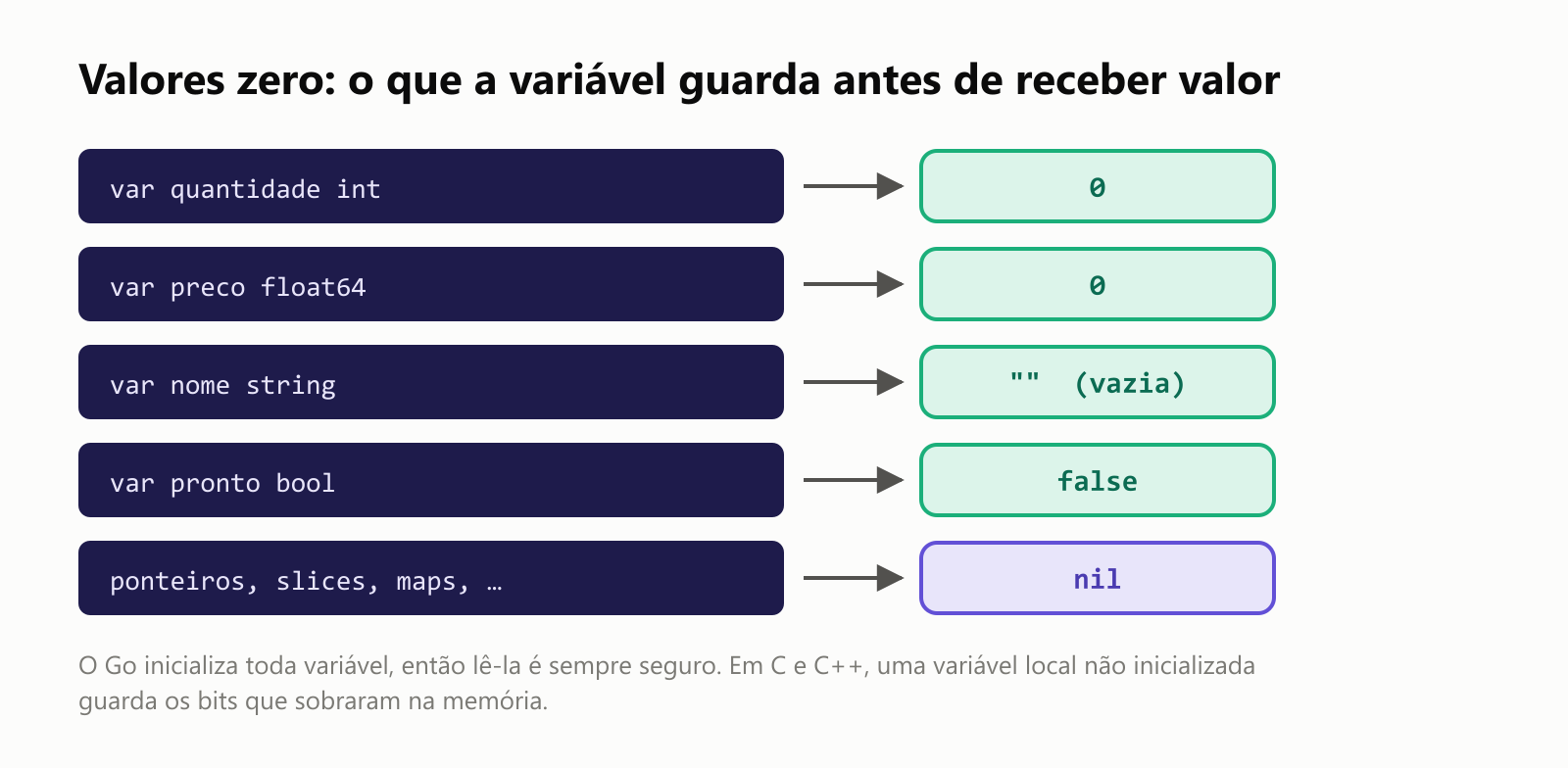 Valores zero: o que uma variável em Go guarda antes de receber qualquer valor. int: 0. float64: 0. string: "", a string vazia. bool: false. Ponteiros, slices, maps, canais, funções e interfaces: nil. O Go inicializa toda variável, então uma variável declarada é sempre segura de ler, ao contrário do C e do C++, em que uma variável local não inicializada guarda os bits que sobraram na memória