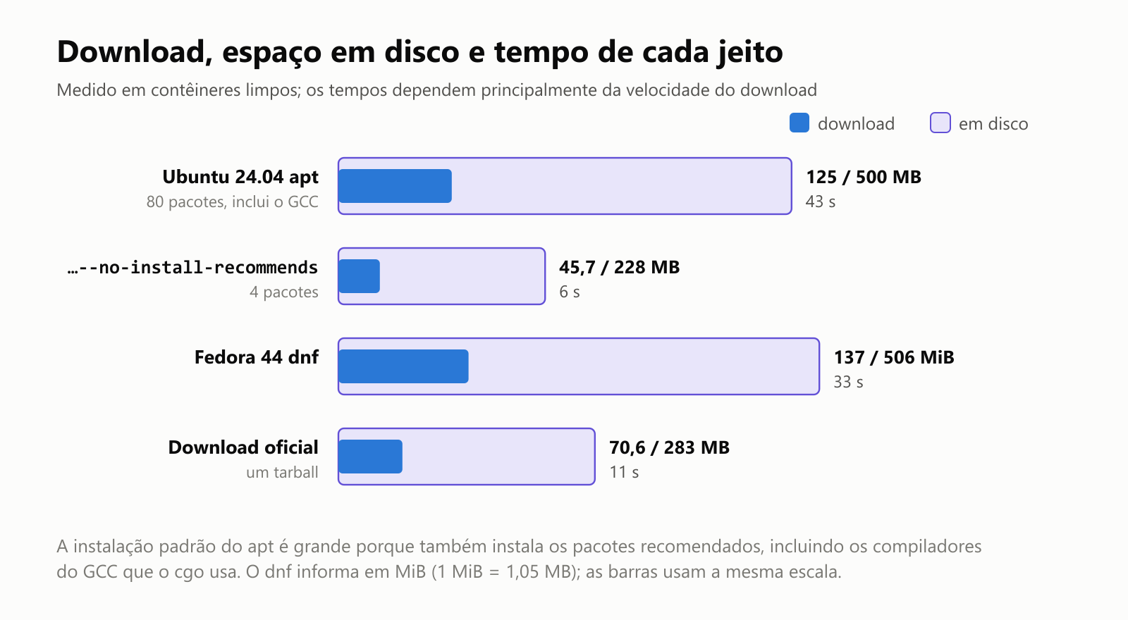 Tamanho do download, espaço em disco e tempo de instalação de cada jeito, medidos em contêineres limpos. Ubuntu 24.04 com apt e pacotes recomendados: download de 125 MB, 500 MB em disco, 43 segundos, 80 pacotes incluindo o GCC. Ubuntu 24.04 com apt e --no-install-recommends: 45,7 MB, 228 MB, 6 segundos, 4 pacotes. Fedora 44 com dnf: 137 MiB, 506 MiB, 33 segundos. Download oficial: 70,6 MB, 283 MB, 11 segundos. Os tempos dependem principalmente da velocidade do download