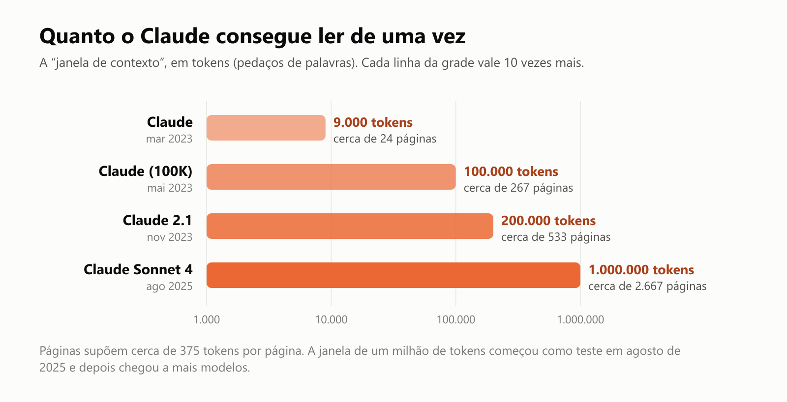 Um gráfico de barras de quanto o Claude consegue ler de uma vez, numa escala em que cada linha da grade vale 10 vezes mais. Claude, março de 2023: 9.000 tokens, cerca de 24 páginas. Claude 100K, maio de 2023: 100.000 tokens, cerca de 267 páginas. Claude 2.1, novembro de 2023: 200.000 tokens, cerca de 533 páginas. Claude Sonnet 4, agosto de 2025: 1.000.000 de tokens, cerca de 2.667 páginas