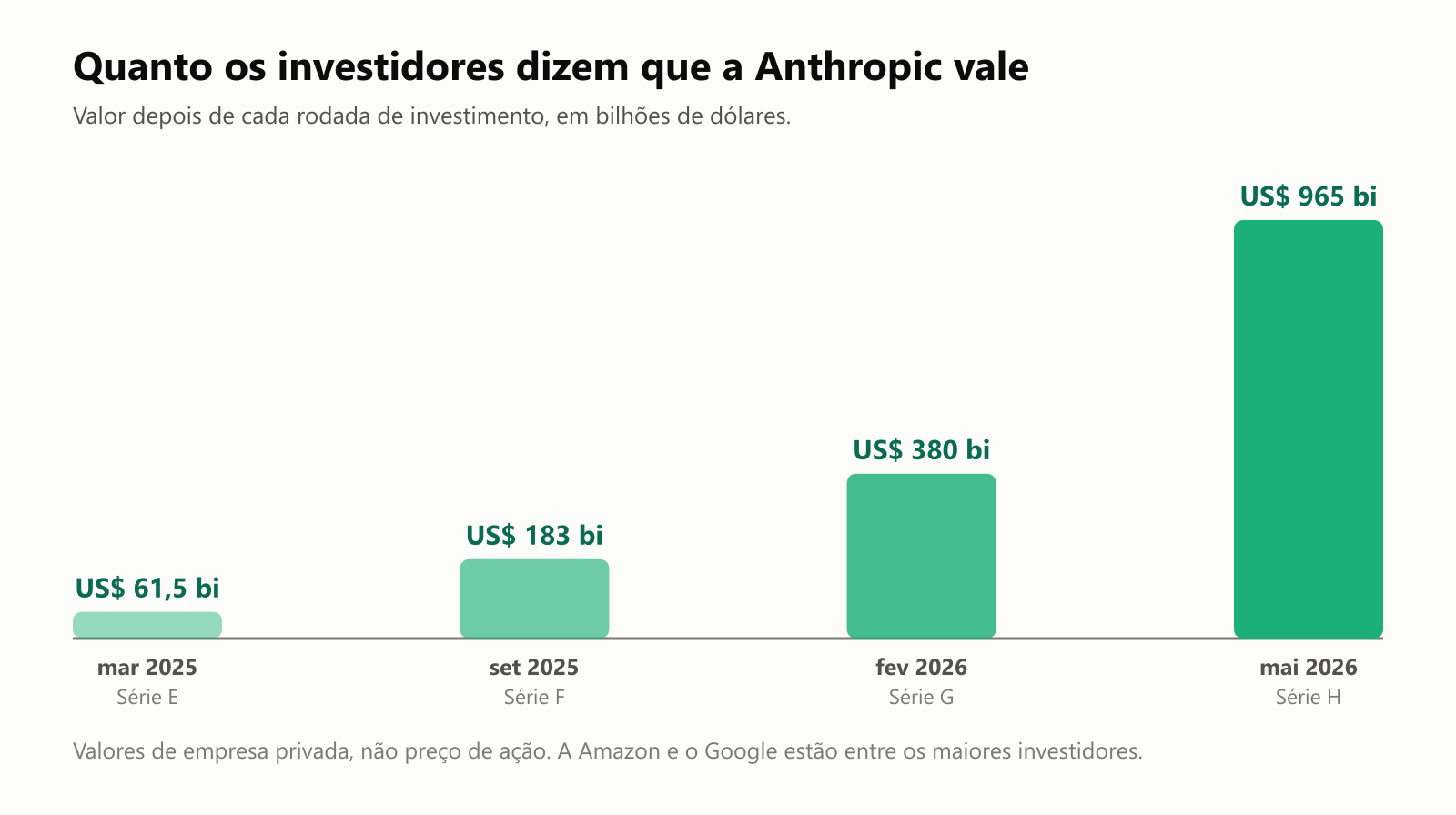 Um gráfico de colunas do valor da Anthropic depois de cada rodada de investimento, em bilhões de dólares: US$ 61,5 bilhões em março de 2025, Série E; US$ 183 bilhões em setembro de 2025, Série F; US$ 380 bilhões em fevereiro de 2026, Série G; e US$ 965 bilhões em maio de 2026, Série H