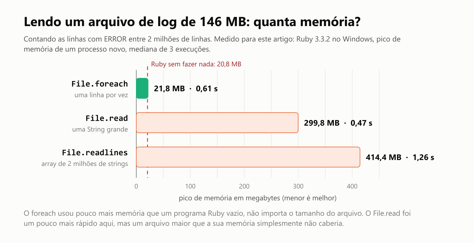 Lendo um arquivo de log de 146 MB: quanta memória? Contando as linhas com ERROR entre 2 milhões de linhas, medido para este artigo com Ruby 3.3.2 no Windows, pico de memória de um processo novo, mediana de 3 execuções. O Ruby sem fazer nada usa 20,8 MB. File.foreach, uma linha por vez: 21,8 MB e 0,61 segundo. File.read, uma String grande: 299,8 MB e 0,47 segundo. File.readlines, um array de 2 milhões de strings: 414,4 MB e 1,26 segundo. O foreach usou pouco mais memória que um programa Ruby vazio, não importa o tamanho do arquivo. O File.read foi um pouco mais rápido aqui, mas um arquivo maior que a sua memória simplesmente não caberia
