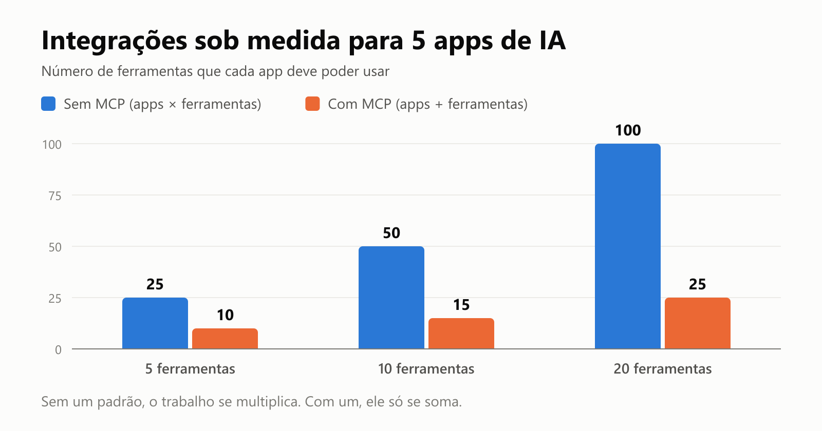 Um gráfico de barras para 5 apps de IA. Com 5 ferramentas: 25 integrações sem MCP contra 10 com MCP. Com 10 ferramentas: 50 contra 15. Com 20 ferramentas: 100 contra 25
