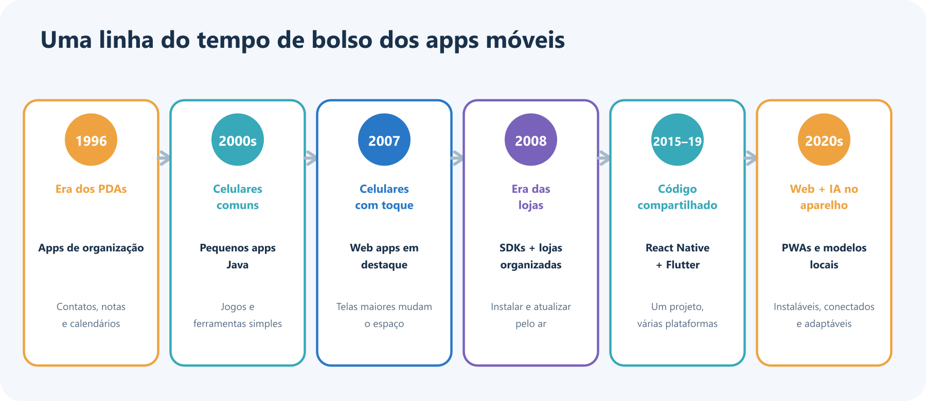 Linha do tempo dos apps de organização da era Palm em 1996, passando pelos celulares com Java, telas sensíveis ao toque e lojas de apps, até frameworks de código compartilhado, web e IA modernas.