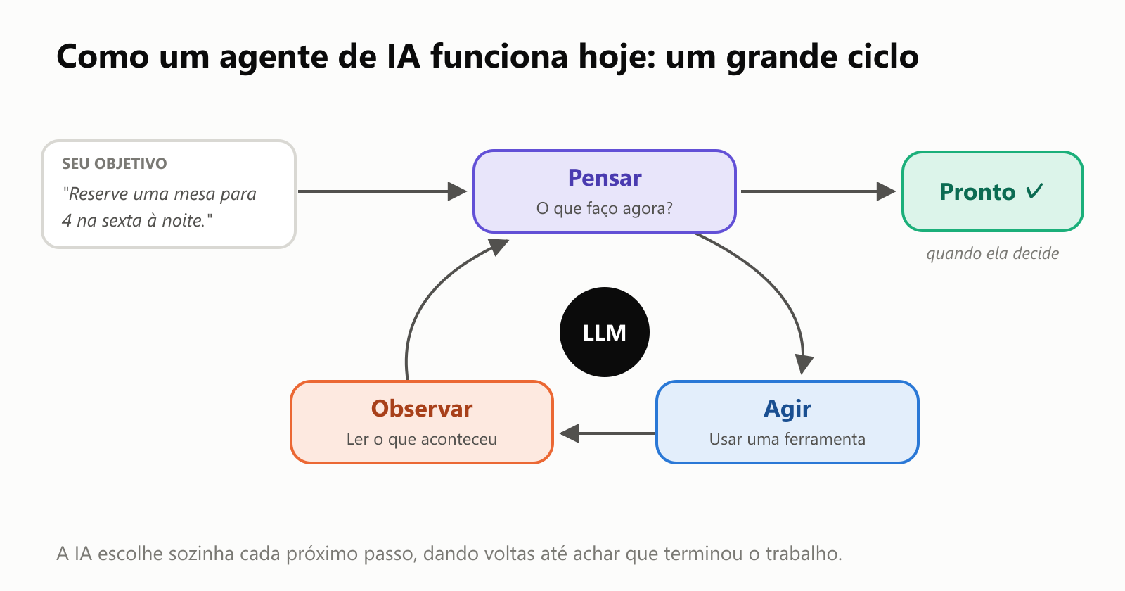 Um objetivo, "Reserve uma mesa para 4 na sexta à noite", entra num ciclo em volta de um LLM com três etapas: Pensar (o que faço agora?), Agir (usar uma ferramenta) e Observar (ler o que aconteceu). De Pensar, uma seta leva a Pronto quando a IA decide que terminou