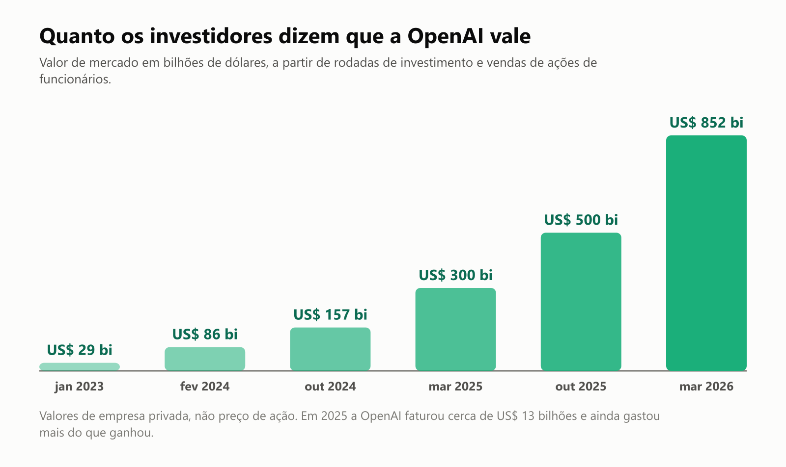 Um gráfico de colunas com o valor da OpenAI em bilhões de dólares: US$ 29 bilhões em janeiro de 2023, US$ 86 bilhões em fevereiro de 2024, US$ 157 bilhões em outubro de 2024, US$ 300 bilhões em março de 2025, US$ 500 bilhões em outubro de 2025 e US$ 852 bilhões em março de 2026