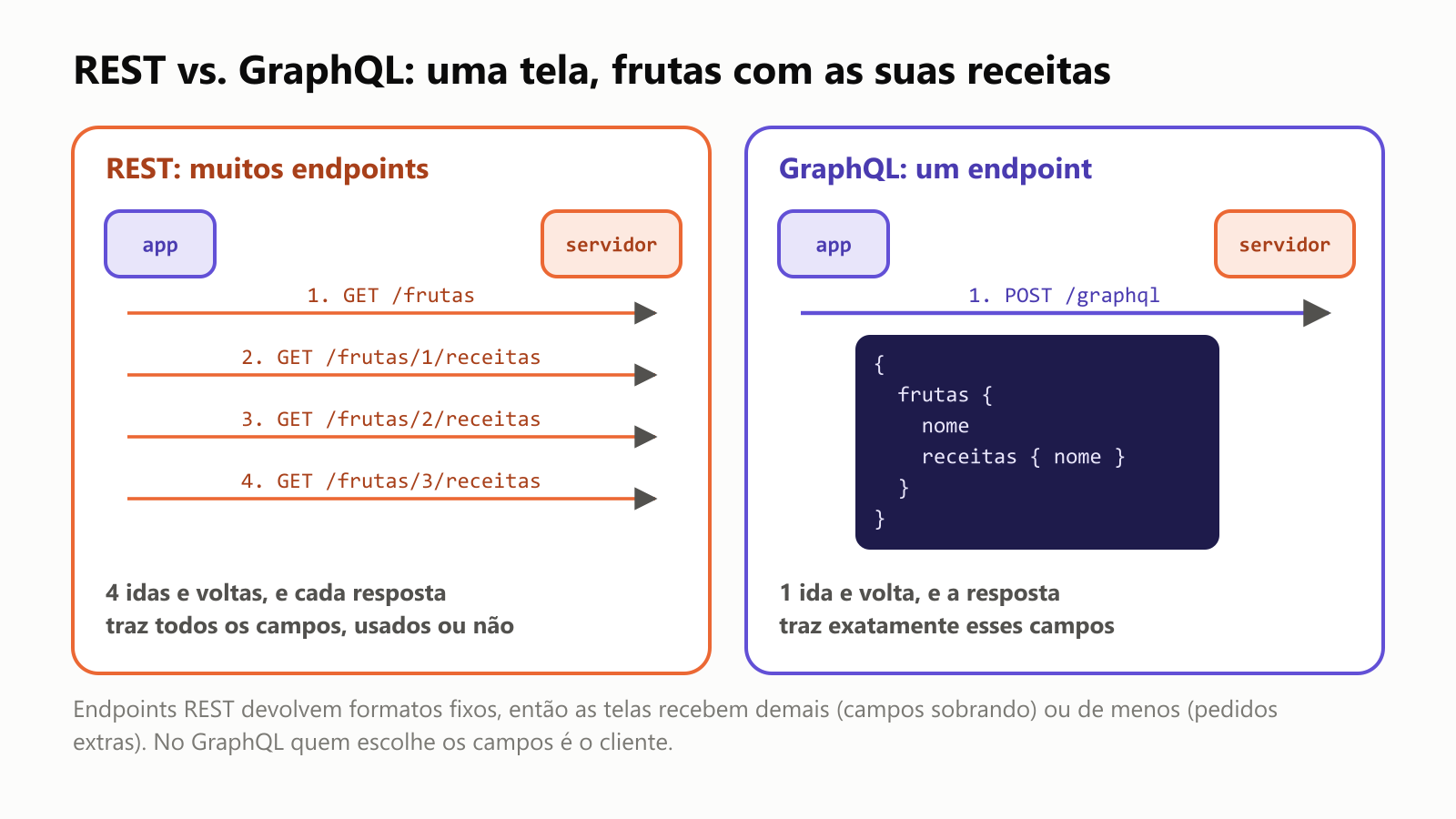 REST vs. GraphQL para uma tela que lista frutas com as suas receitas. Com REST, o aplicativo faz um pedido para /frutas e depois mais um por fruta para /frutas/1/receitas, /frutas/2/receitas e /frutas/3/receitas: 4 idas e voltas, e cada resposta traz todos os campos, sejam usados pela tela ou não. Com GraphQL, o aplicativo manda um único POST para /graphql com uma consulta que diz exatamente os campos que quer, frutas com nome e receitas com nome, e recebe uma resposta exatamente nesse formato. O REST tem muitos endpoints com respostas fixas; o GraphQL tem um endpoint e o cliente escolhe os campos