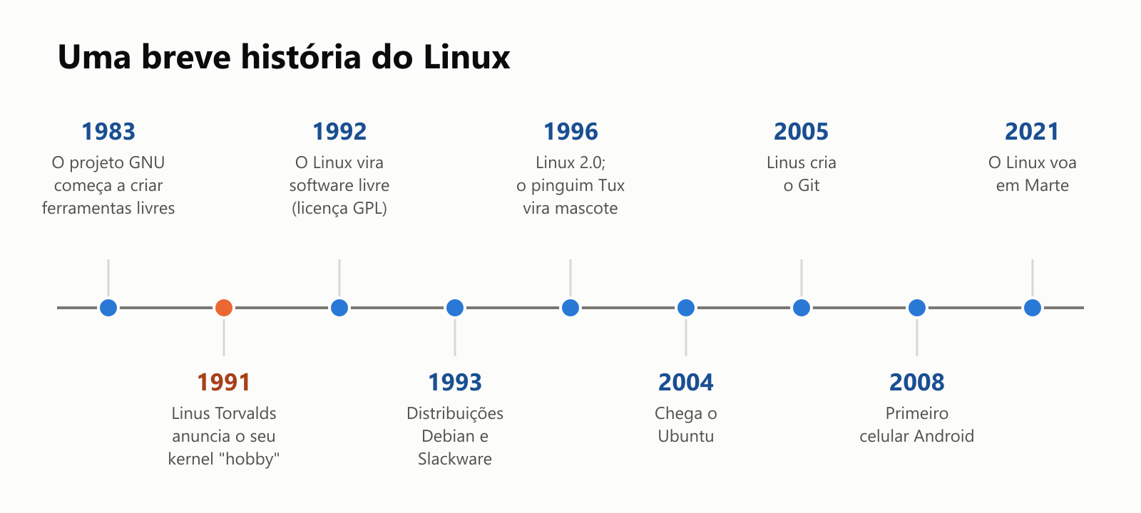 Uma breve história do Linux, numa linha do tempo. 1983: o projeto GNU começa a criar ferramentas livres. 1991: Linus Torvalds anuncia o seu kernel "hobby". 1992: o Linux vira software livre com a licença GPL. 1993: as distribuições Debian e Slackware. 1996: Linux 2.0, e o pinguim Tux vira mascote. 2004: chega o Ubuntu. 2005: Linus cria o Git. 2008: o primeiro celular Android. 2021: o Linux voa em Marte