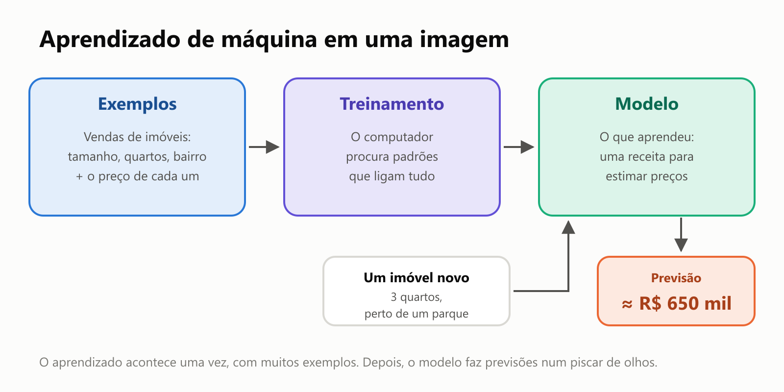 Aprendizado de máquina em uma imagem. Exemplos (vendas de imóveis com tamanho, quartos e bairro, mais o preço de cada um) entram no treinamento, em que o computador procura padrões que ligam tudo. O resultado é um modelo, uma receita para estimar preços. Um imóvel novo, com 3 quartos e perto de um parque, entra no modelo, e sai uma previsão de cerca de R$ 650 mil