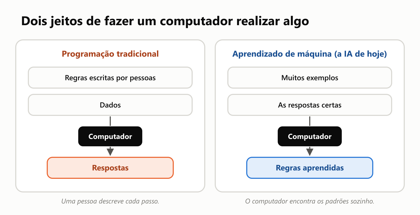 Duas abordagens lado a lado: a programação tradicional usa regras escritas por pessoas e dados para produzir respostas; o aprendizado de máquina usa exemplos e respostas certas para aprender padrões