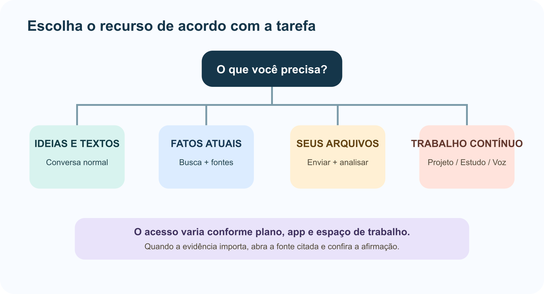Mapa de ferramentas: conversa normal para ideias, Pesquisa para informações atuais com fontes, envio de arquivos para análise, Imagens para recursos visuais e voz para conversar falando.