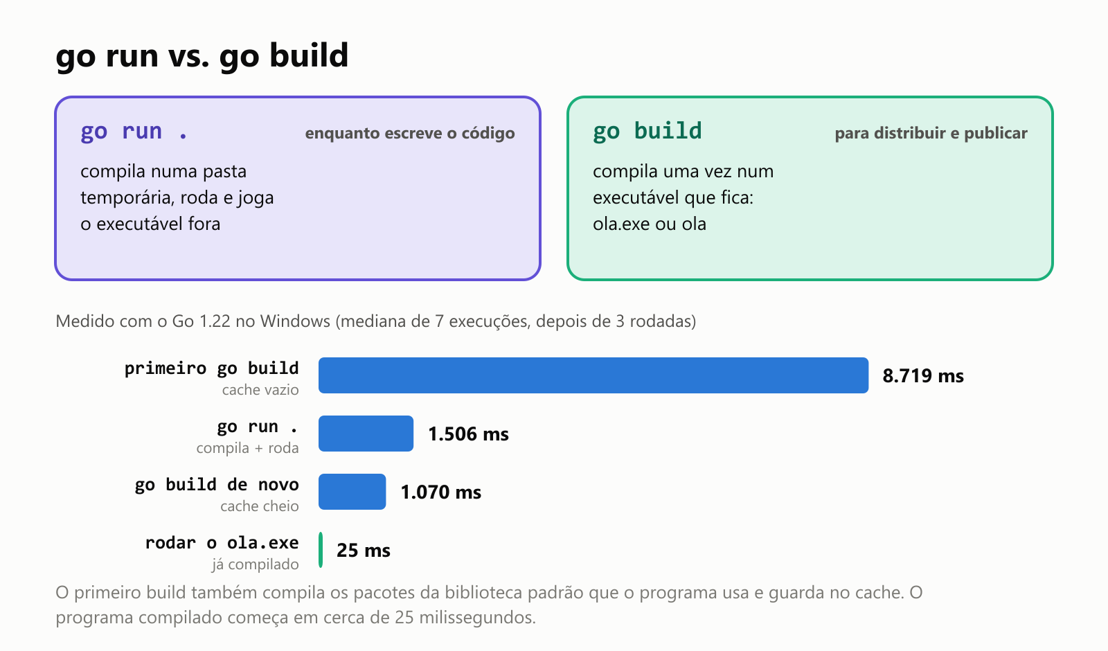 go run vs go build. O go run compila o programa numa pasta temporária, roda e joga o executável fora: bom enquanto você escreve o código. O go build compila uma vez num executável que fica, ola.exe ou ola: bom para distribuir e publicar. Medido para este artigo com o Go 1.22 no Windows, mediana de 7 execuções e depois mediana de 3 rodadas: o go run levou 1.506 milissegundos; rodar o ola.exe já compilado levou 25 milissegundos. O primeiro build, com o cache vazio, levou 8.719 milissegundos, porque o Go compila uma vez os pacotes da biblioteca padrão de que precisa; um novo build com o cache levou 1.070 milissegundos
