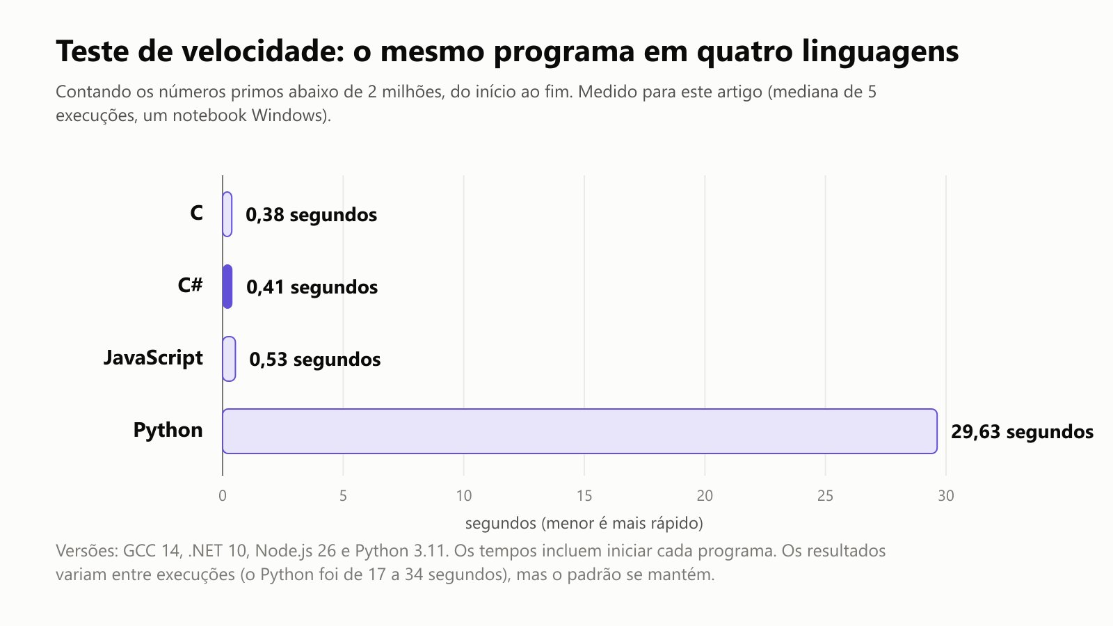 Teste de velocidade, o mesmo programa em quatro linguagens, contando os números primos abaixo de 2 milhões, do início ao fim, medido para este artigo como a mediana de 5 execuções num notebook Windows. C: 0,38 segundo. C#: 0,41 segundo. JavaScript: 0,53 segundo. Python: 29,63 segundos. Versões: GCC 14, .NET 10, Node.js 26 e Python 3.11. Os tempos incluem iniciar cada programa. Os resultados variam entre execuções, com o Python indo de 17 a 34 segundos, mas o padrão se mantém