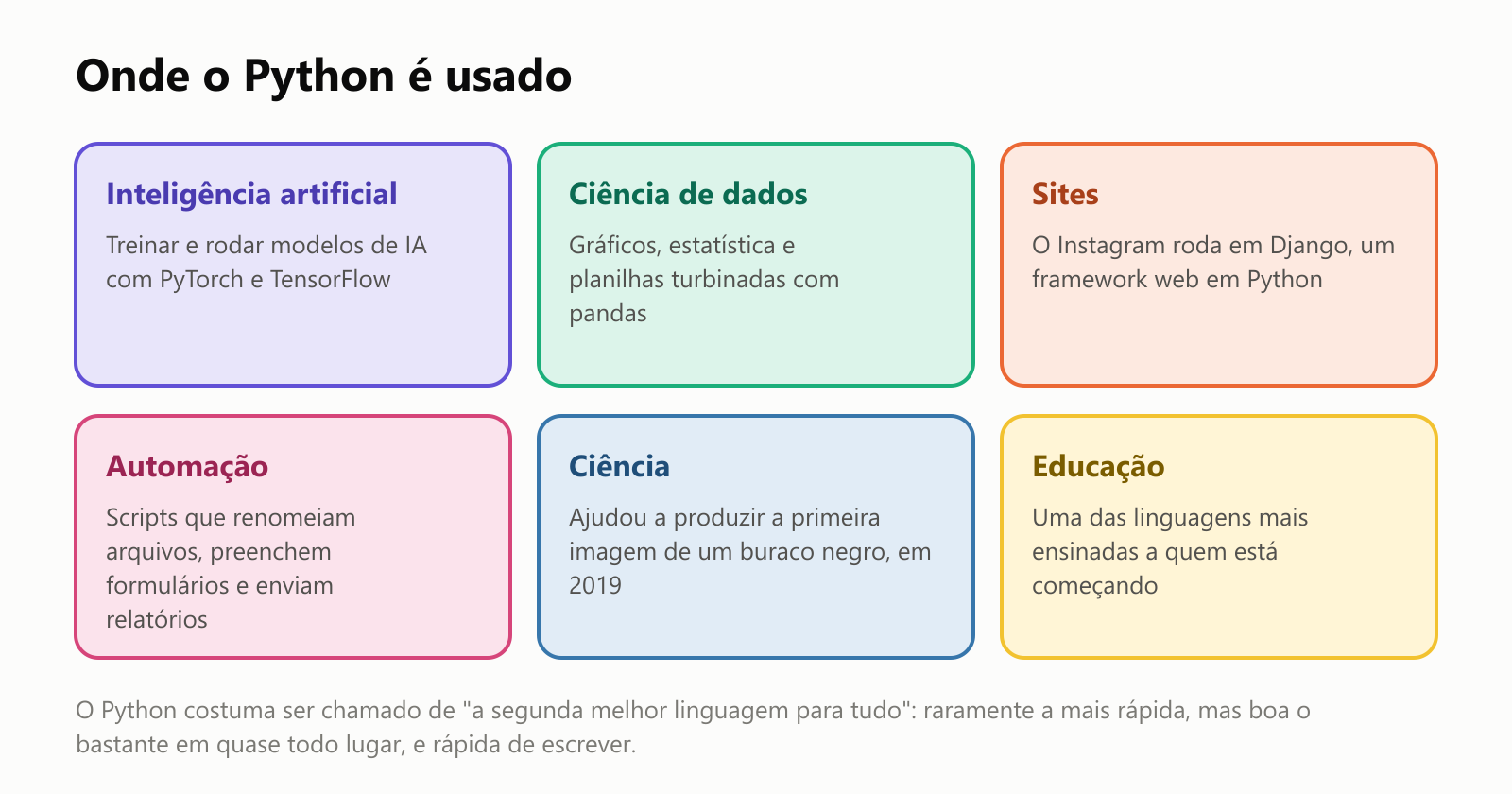 Onde o Python é usado. Inteligência artificial: treinar e rodar modelos de IA com PyTorch e TensorFlow. Ciência de dados: gráficos, estatística e planilhas turbinadas com pandas. Sites: o Instagram roda em Django, um framework web em Python. Automação: scripts que renomeiam arquivos, preenchem formulários e enviam relatórios. Ciência: ajudou a produzir a primeira imagem de um buraco negro, em 2019. Educação: uma das linguagens mais ensinadas a quem está começando. O Python costuma ser chamado de "a segunda melhor linguagem para tudo": raramente a mais rápida, mas boa o bastante em quase todo lugar, e rápida de escrever
