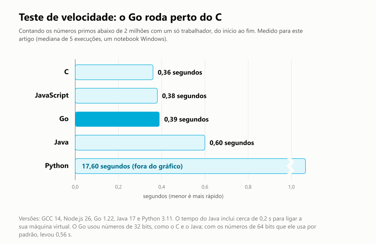 Teste de velocidade: o Go roda perto do C. Contando os números primos abaixo de 2 milhões com um só trabalhador, do início ao fim, medido para este artigo como a mediana de 5 execuções num notebook Windows. C: 0,36 segundo. JavaScript: 0,38 segundo. Go: 0,39 segundo. Java: 0,60 segundo. Python: 17,60 segundos, fora do gráfico. Versões: GCC 14, Node.js 26, Go 1.22, Java 17 e Python 3.11. O tempo do Java inclui cerca de 0,2 segundo para ligar a sua máquina virtual. O Go usou números de 32 bits, como o C e o Java; com os números de 64 bits que ele usa por padrão, levou 0,56 segundo