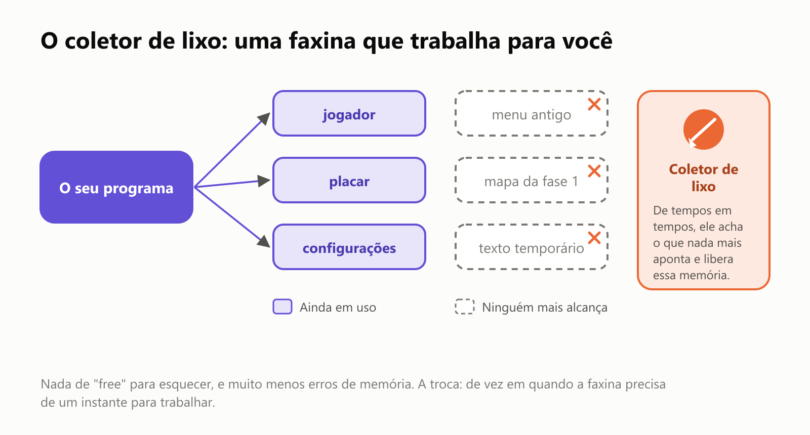 O coletor de lixo, uma faxina que trabalha para você. O seu programa aponta para os objetos que ainda usa: jogador, placar e configurações. Outros objetos, menu antigo, mapa da fase 1 e texto temporário, ninguém mais alcança, então são marcados para limpeza. De tempos em tempos, o coletor de lixo acha o que nada mais aponta e libera essa memória. Nada de "free" para esquecer, e muito menos erros de memória. A troca: de vez em quando a faxina precisa de um instante para trabalhar