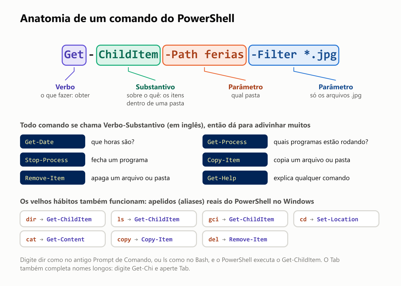 Anatomia de um comando do PowerShell, Get-ChildItem -Path ferias -Filter *.jpg. Get é o verbo: o que fazer, obter. ChildItem é o substantivo: sobre o quê, os itens dentro de uma pasta. -Path ferias é um parâmetro: qual pasta. -Filter *.jpg é um parâmetro: só os arquivos .jpg. Todo comando se chama Verbo-Substantivo, em inglês, então dá para adivinhar muitos: Get-Date, que horas são? Get-Process, quais programas estão rodando? Stop-Process, fecha um programa. Copy-Item, copia um arquivo ou pasta. Remove-Item, apaga um arquivo ou pasta. Get-Help, explica qualquer comando. Os velhos hábitos também funcionam. Apelidos, ou aliases, reais do PowerShell no Windows: dir, ls e gci executam o Get-ChildItem; cd executa o Set-Location; cat executa o Get-Content; copy executa o Copy-Item; del executa o Remove-Item. O Tab também completa nomes longos: digite Get-Chi e aperte Tab