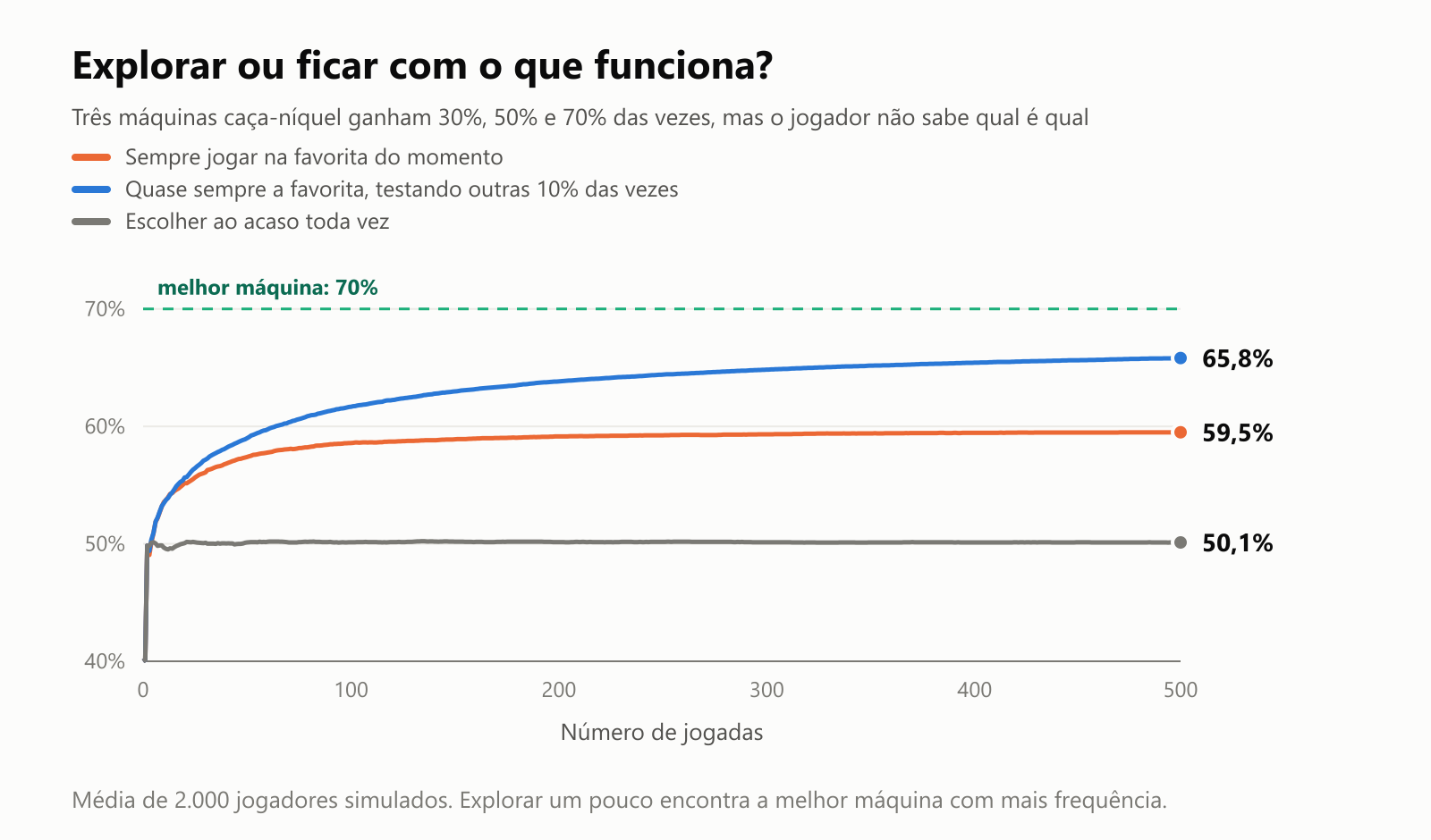Um gráfico de linhas da média de vitórias de 2.000 jogadores simulados ao longo de 500 jogadas em três máquinas que ganham 30%, 50% e 70% das vezes. Sempre jogar na favorita do momento se estabiliza em 59,5% de vitórias. Jogar quase sempre na favorita, mas testar outras 10% das vezes, chega a 65,8% e continua subindo em direção aos 70% da melhor máquina. Escolher ao acaso toda vez fica em cerca de 50%