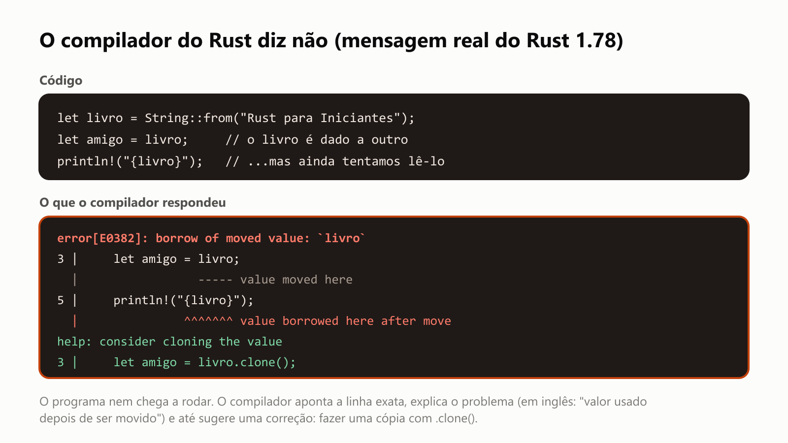 O compilador do Rust diz não, uma mensagem real do Rust 1.78. O código cria um livro, dá o livro a um amigo e depois ainda tenta mostrar o livro. O compilador respondeu: error E0382, borrow of moved value: livro, ou seja, empréstimo de um valor que foi movido. Na linha 3, value moved here, o valor foi movido aqui. Na linha 5, value borrowed here after move, o valor foi emprestado aqui depois de ser movido. Depois, help: consider cloning the value, considere clonar o valor, com a sugestão let amigo = livro.clone(). O programa nem chega a rodar. O compilador aponta a linha exata, explica o problema e até sugere uma correção: fazer uma cópia com .clone()