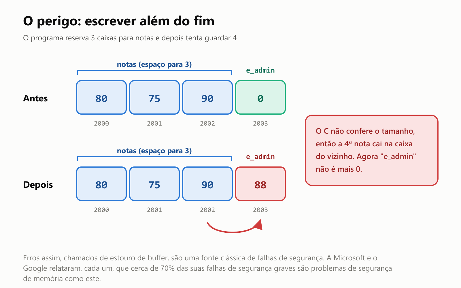 O perigo: escrever além do fim. O programa reserva 3 caixas para notas e depois tenta guardar 4. Antes: as notas 80, 75 e 90 ficam nas caixas 2000 a 2002, e a caixa vizinha, 2003, e_admin, guarda 0. Depois: a 4ª nota, 88, cai na caixa 2003, então e_admin não é mais 0. Erros assim, chamados de estouro de buffer, são uma fonte clássica de falhas de segurança. A Microsoft e o Google relataram, cada um, que cerca de 70% das suas falhas de segurança graves são problemas de segurança de memória como este