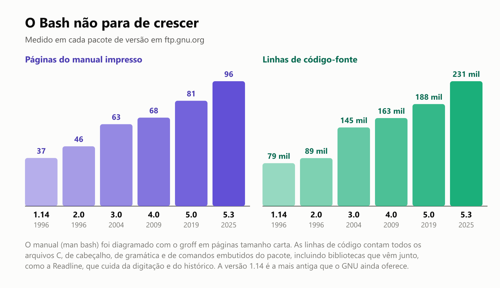 O Bash não para de crescer, medido em cada pacote de versão em ftp.gnu.org. Páginas do manual impresso: versão 1.14, de 1996, 37 páginas; 2.0, de 1996, 46; 3.0, de 2004, 63; 4.0, de 2009, 68; 5.0, de 2019, 81; 5.3, de 2025, 96. Linhas de código-fonte: 1.14, 79 mil; 2.0, 89 mil; 3.0, 145 mil; 4.0, 163 mil; 5.0, 188 mil; 5.3, 231 mil. O manual, man bash, foi diagramado com o groff em páginas tamanho carta. As linhas de código contam todos os arquivos C, de cabeçalho, de gramática e de comandos embutidos do pacote, incluindo bibliotecas que vêm junto, como a Readline, que cuida da digitação e do histórico. A versão 1.14 é a mais antiga que o GNU ainda oferece