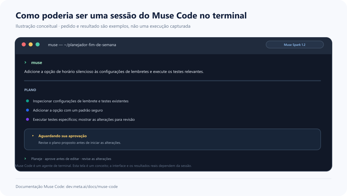 Ilustração conceitual de uma sessão do Muse Code no terminal: a pessoa pede para adicionar um horário silencioso aos lembretes e revisa um plano antes de aprovar alterações