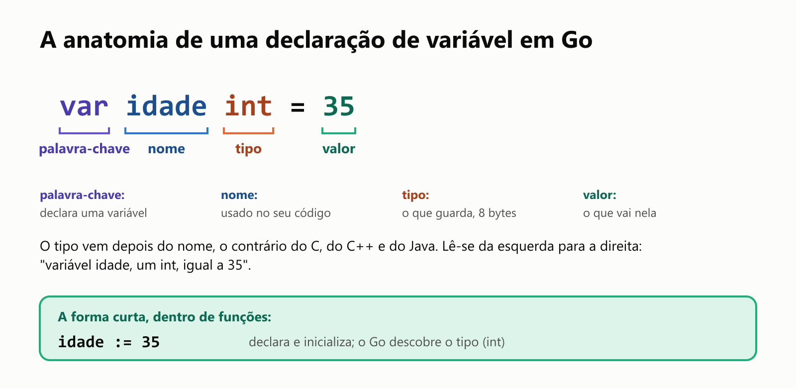 A anatomia de uma declaração de variável em Go. var idade int = 35: var é a palavra-chave que declara uma variável; idade é o nome que você usa no código; int é o tipo, que decide o que a variável guarda e quanta memória ocupa, 8 bytes; e = 35 é o valor inicial. Repare na ordem: em Go o tipo vem depois do nome, o contrário do C, do C++ e do Java, então se lê da esquerda para a direita: variável idade, um int, igual a 35. A forma curta idade := 35 declara e inicializa de uma vez, deixando o Go descobrir o tipo
