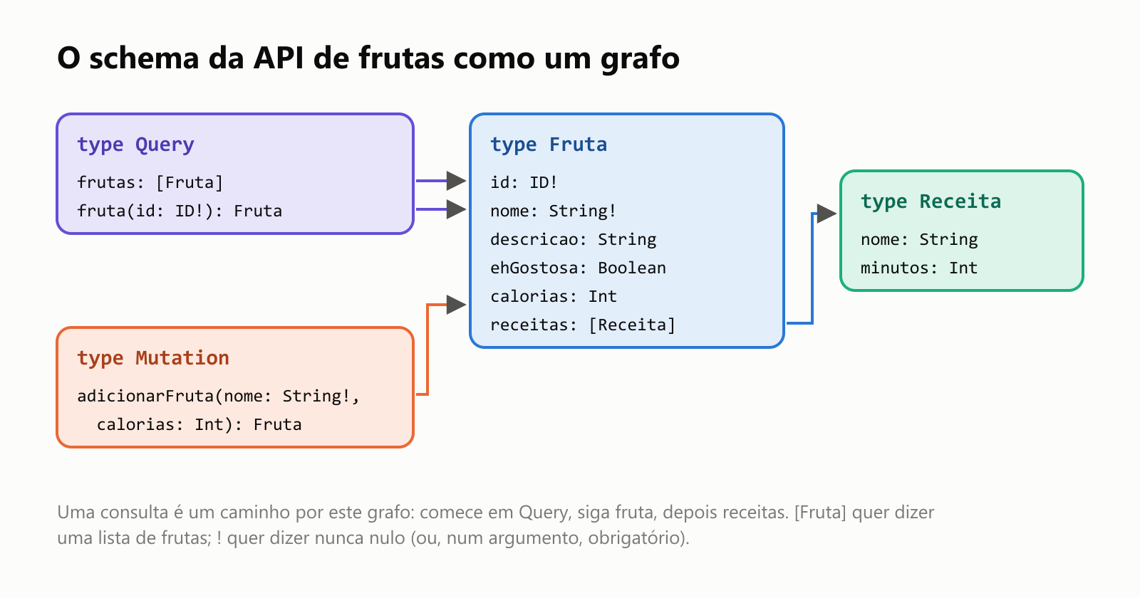 O schema da API de frutas como um grafo. O tipo Query tem dois campos: frutas, uma lista de Fruta, e fruta(id: ID!), uma única Fruta. O tipo Mutation tem adicionarFruta(nome: String!, calorias: Int), que devolve uma Fruta. O tipo Fruta tem id: ID!, nome: String!, descricao: String, ehGostosa: Boolean, calorias: Int e receitas, uma lista de Receita. O tipo Receita tem nome: String e minutos: Int. Uma consulta é um caminho por este grafo: Query, depois fruta, depois receitas