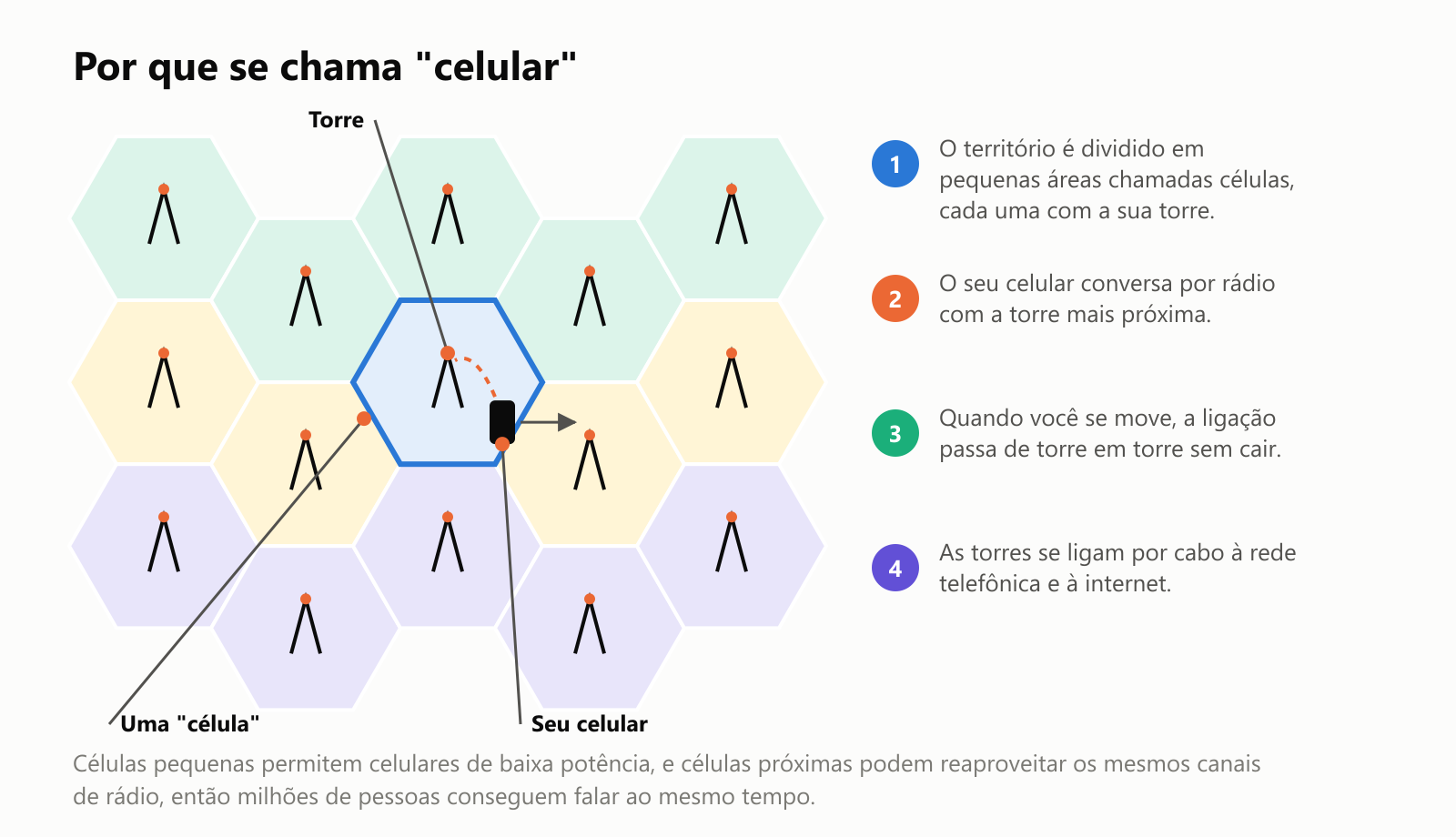 Por que se chama celular. Um mapa de áreas em forma de hexágono, cada uma com a sua torre. Uma área está destacada como uma única célula, com o seu celular dentro dela. O território é dividido em pequenas áreas chamadas células, cada uma com a sua torre. O seu celular conversa por rádio com a torre mais próxima. Quando você se move, a ligação passa de torre em torre sem cair. As torres se ligam por cabo à rede telefônica e à internet. Células pequenas permitem celulares de baixa potência, e células próximas podem reaproveitar os mesmos canais de rádio, então milhões de pessoas conseguem falar ao mesmo tempo