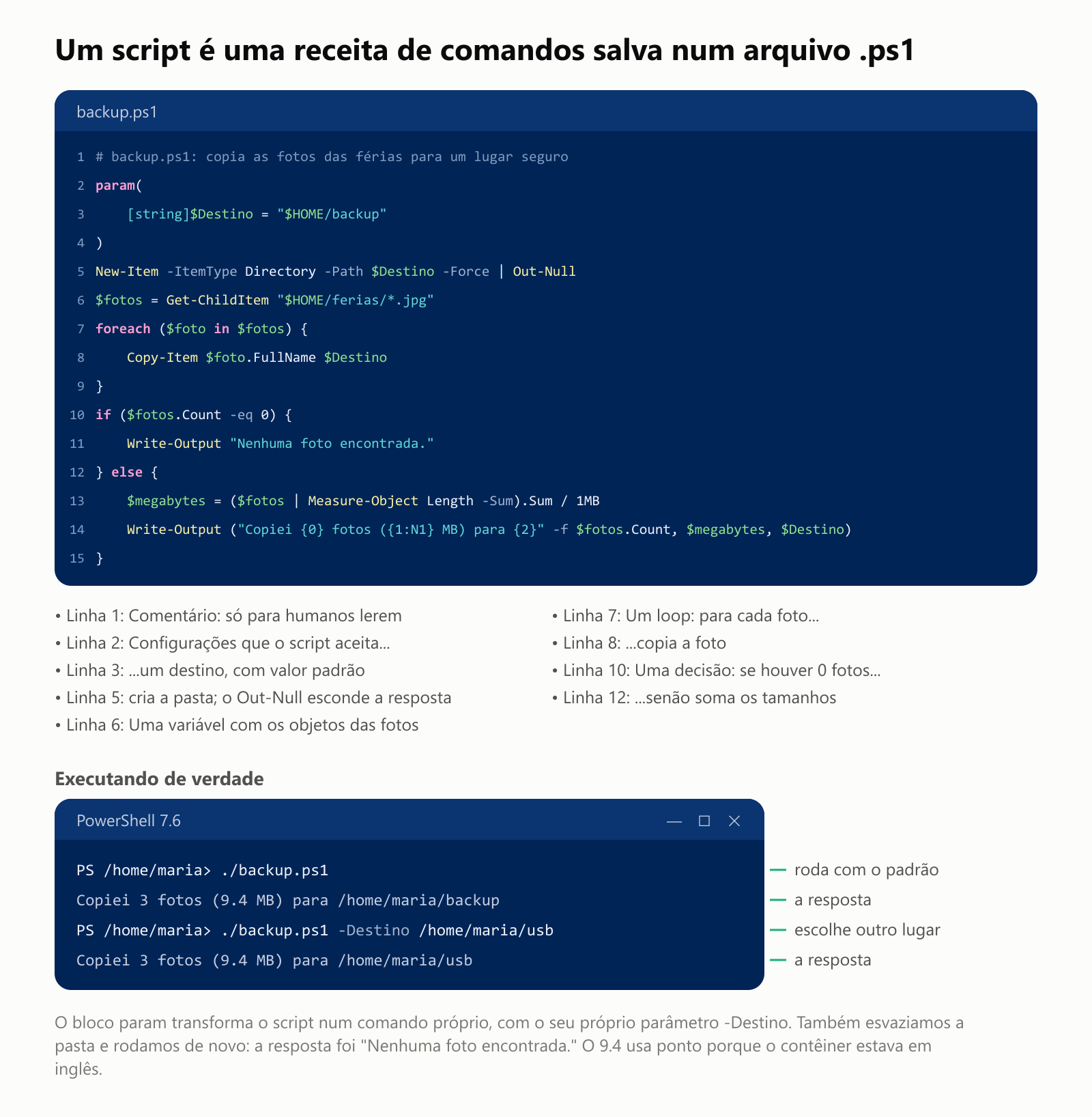 Um script é uma receita de comandos salva num arquivo .ps1, chamado backup.ps1. A linha 1 é um comentário, só para humanos lerem. As linhas 2 a 4 são um bloco param, as configurações que o script aceita: um destino, com valor padrão na pasta backup da sua pasta pessoal. A linha 5 cria a pasta, e o Out-Null esconde a resposta. A linha 6 é uma variável com os objetos das fotos da pasta ferias. As linhas 7 a 9 são um loop: para cada foto, copia a foto. As linhas 10 a 15 são uma decisão: se houver 0 fotos, diz "Nenhuma foto encontrada.", senão soma os tamanhos e diz quantas fotos foram copiadas, quantos megabytes e para onde. Executando de verdade: ./backup.ps1 respondeu "Copiei 3 fotos (9.4 MB) para /home/maria/backup". ./backup.ps1 -Destino /home/maria/usb respondeu "Copiei 3 fotos (9.4 MB) para /home/maria/usb". O bloco param transforma o script num comando próprio, com o seu próprio parâmetro -Destino. Também esvaziamos a pasta e rodamos de novo: a resposta foi "Nenhuma foto encontrada."