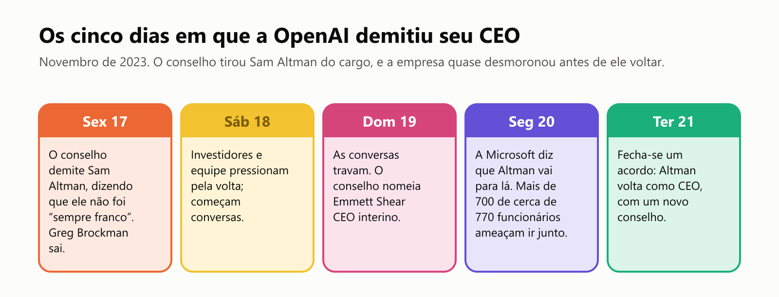 Cinco cartões, um por dia de novembro de 2023. Sexta 17: o conselho demite Sam Altman, dizendo que ele não foi sempre franco, e Greg Brockman sai. Sábado 18: investidores e equipe pressionam pela volta e começam conversas. Domingo 19: as conversas travam e o conselho nomeia Emmett Shear CEO interino. Segunda 20: a Microsoft diz que Altman vai para lá, e mais de 700 de cerca de 770 funcionários ameaçam ir junto. Terça 21: fecha-se um acordo e Altman volta como CEO, com um novo conselho