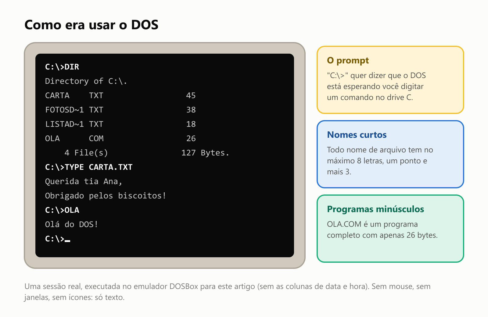 Como era usar o DOS: uma sessão real no emulador DOSBox, mostrada num monitor bege. O usuário digita DIR e o DOS lista quatro arquivos: CARTA.TXT com 45 bytes, FOTOSD1.TXT com 38 bytes, LISTAD1.TXT com 18 bytes e OLA.COM com 26 bytes, num total de 127 bytes. Depois, TYPE CARTA.TXT mostra "Querida tia Ana, Obrigado pelos biscoitos!", e OLA mostra "Olá do DOS!". Notas explicam que "C:>" é o prompt esperando um comando no drive C, que todo nome de arquivo tem no máximo 8 letras, um ponto e mais 3, e que OLA.COM é um programa completo com apenas 26 bytes. Sem mouse, sem janelas, sem ícones: só texto