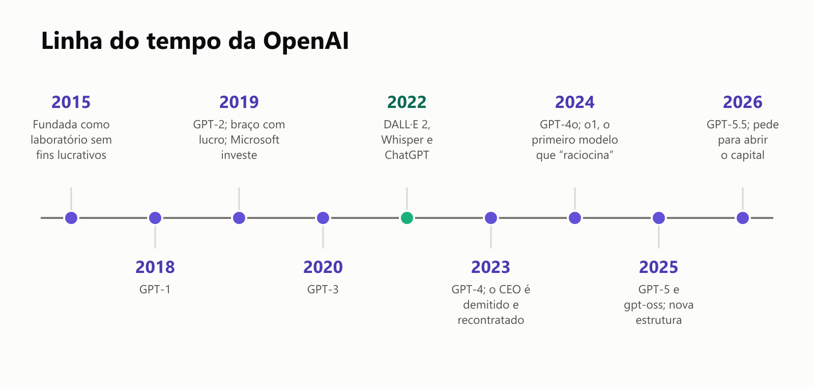 Uma linha do tempo da OpenAI: 2015, fundada como laboratório sem fins lucrativos; 2018, GPT-1; 2019, GPT-2, braço com lucro e a Microsoft investe; 2020, GPT-3; 2022, DALL·E 2, Whisper e ChatGPT; 2023, GPT-4, e o CEO é demitido e recontratado; 2024, GPT-4o e o1, o primeiro modelo que raciocina; 2025, GPT-5 e gpt-oss, e uma nova estrutura; 2026, GPT-5.5, e pede para abrir o capital