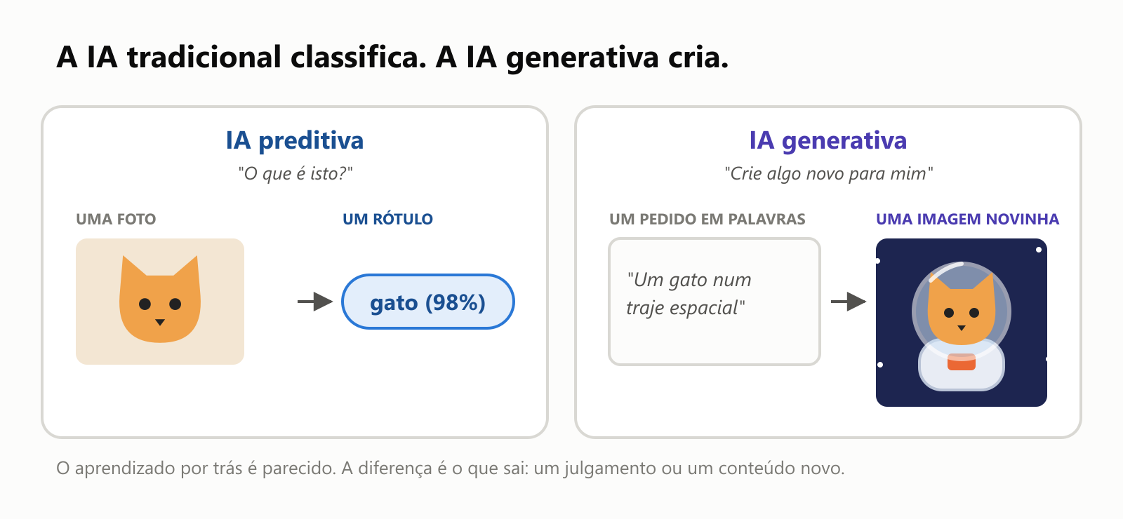 IA preditiva versus IA generativa. A IA preditiva responde "O que é isto?": entra a foto de um gato e sai o rótulo "gato (98%)". A IA generativa responde "Crie algo novo para mim": entra o pedido "Um gato num traje espacial" e sai uma imagem novinha de um gato com capacete espacial