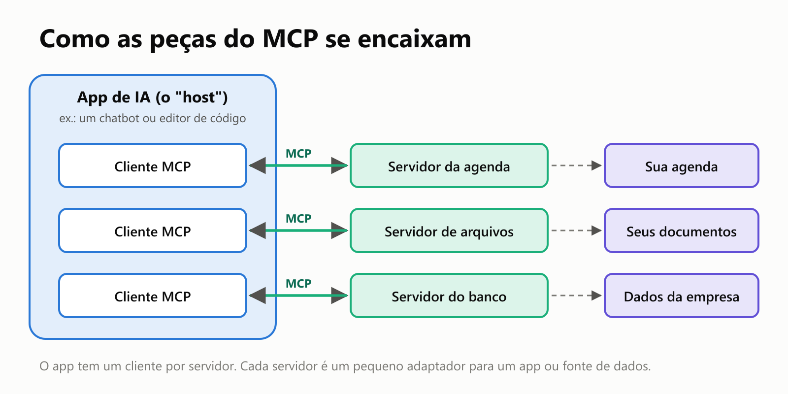 Um diagrama de um app de IA, o host, com três clientes MCP. Cada cliente conversa via MCP com um servidor MCP: um servidor da agenda, um de arquivos e um do banco de dados. Cada servidor se conecta à agenda, aos documentos ou aos dados da empresa de verdade